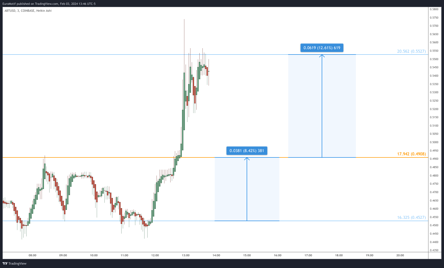 COINBASE:ABTUSD Chart Image by EuroMotif