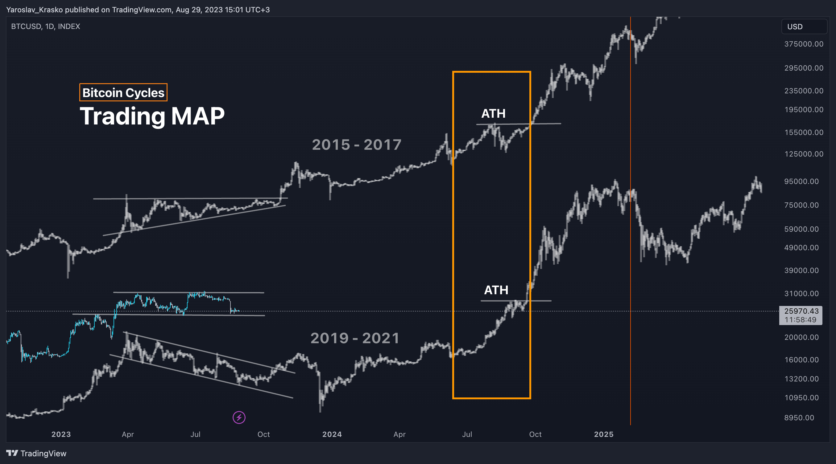 INDEX:BTCUSD Chart Image by Yaroslav_Krasko