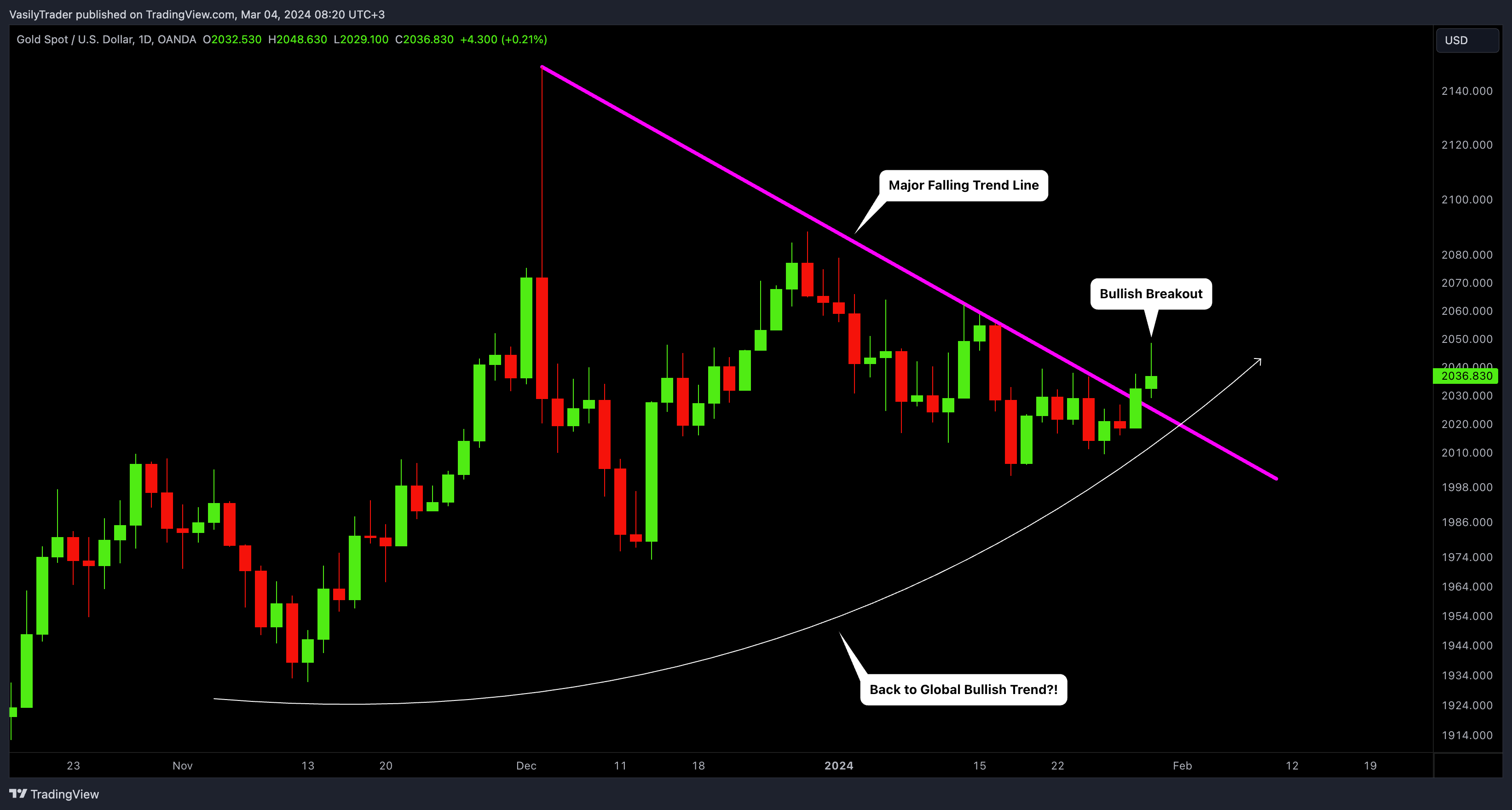 OANDA:XAUUSD Chart Image by VasilyTrader