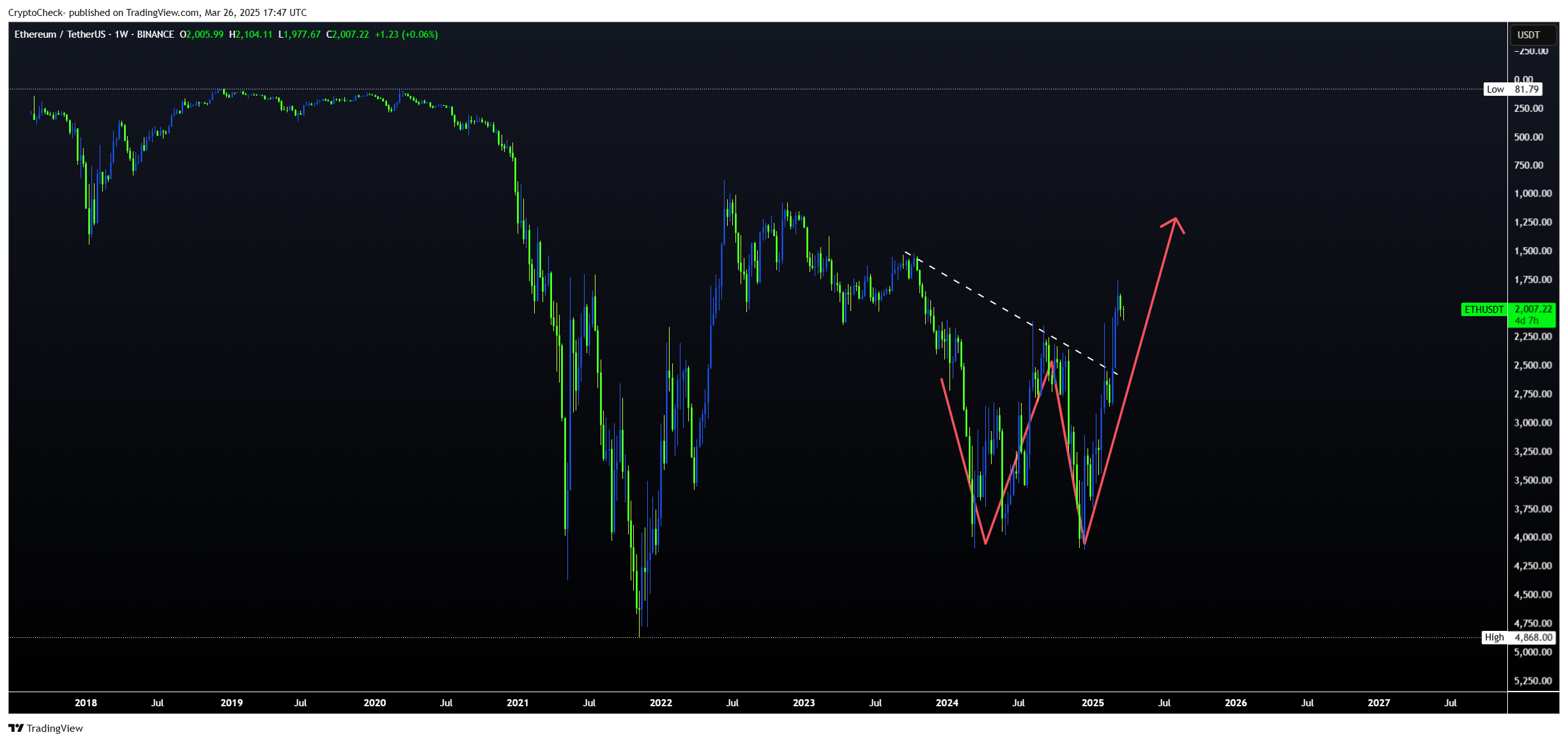 BINANCE:ETHUSDT Chart Image by Crypto-Check-