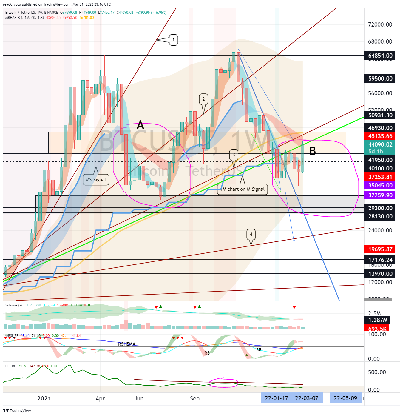 BINANCE:BTCUSDT Chart Image by readCrypto