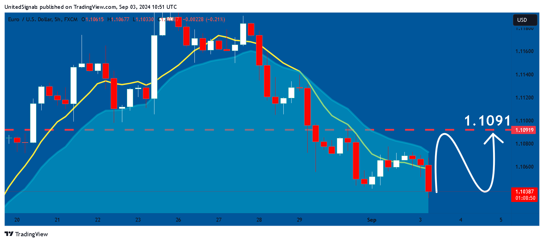 FX:EURUSD Chart Image by UnitedSignals