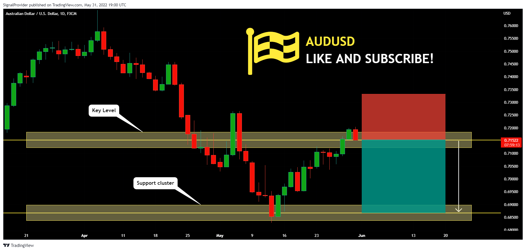 FX:AUDUSD Chart Image by SignalProvider