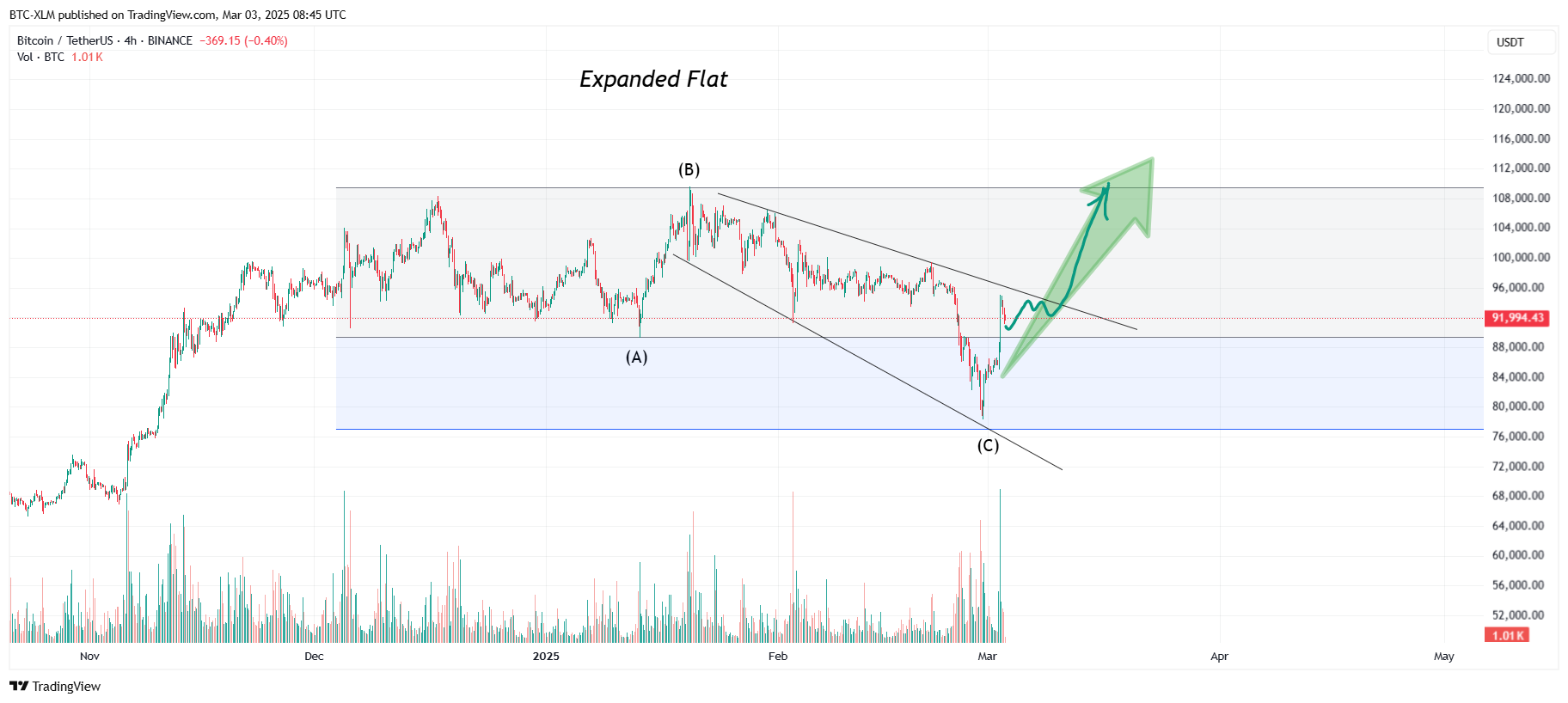 BINANCE:BTCUSDT Chart Image by BTC-XLM