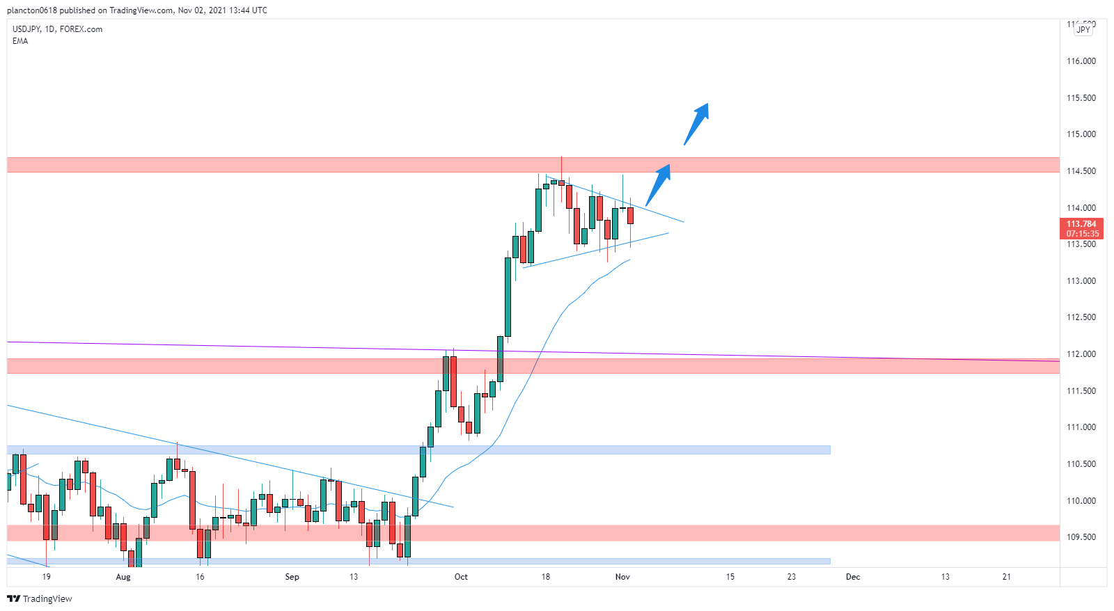 FOREXCOM:USDJPY Chart Image by InkyGrip