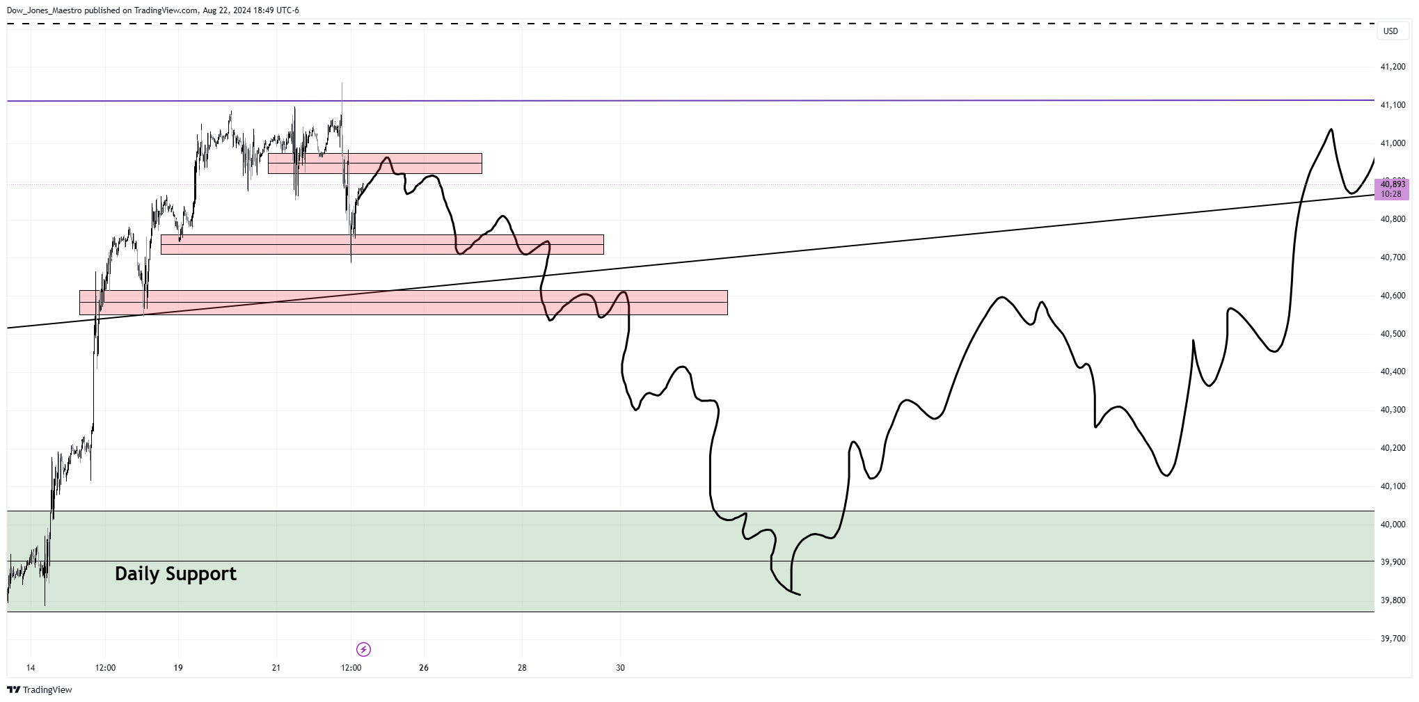 CBOT_MINI:YM1! Chart Image by Dow_Jones_Maestro