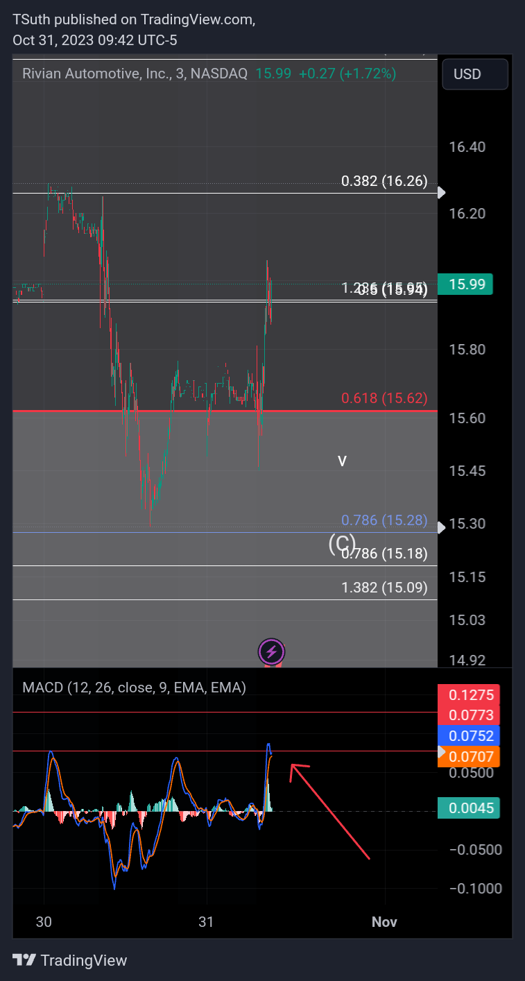 BATS:RIVN Chart Image by TSuth