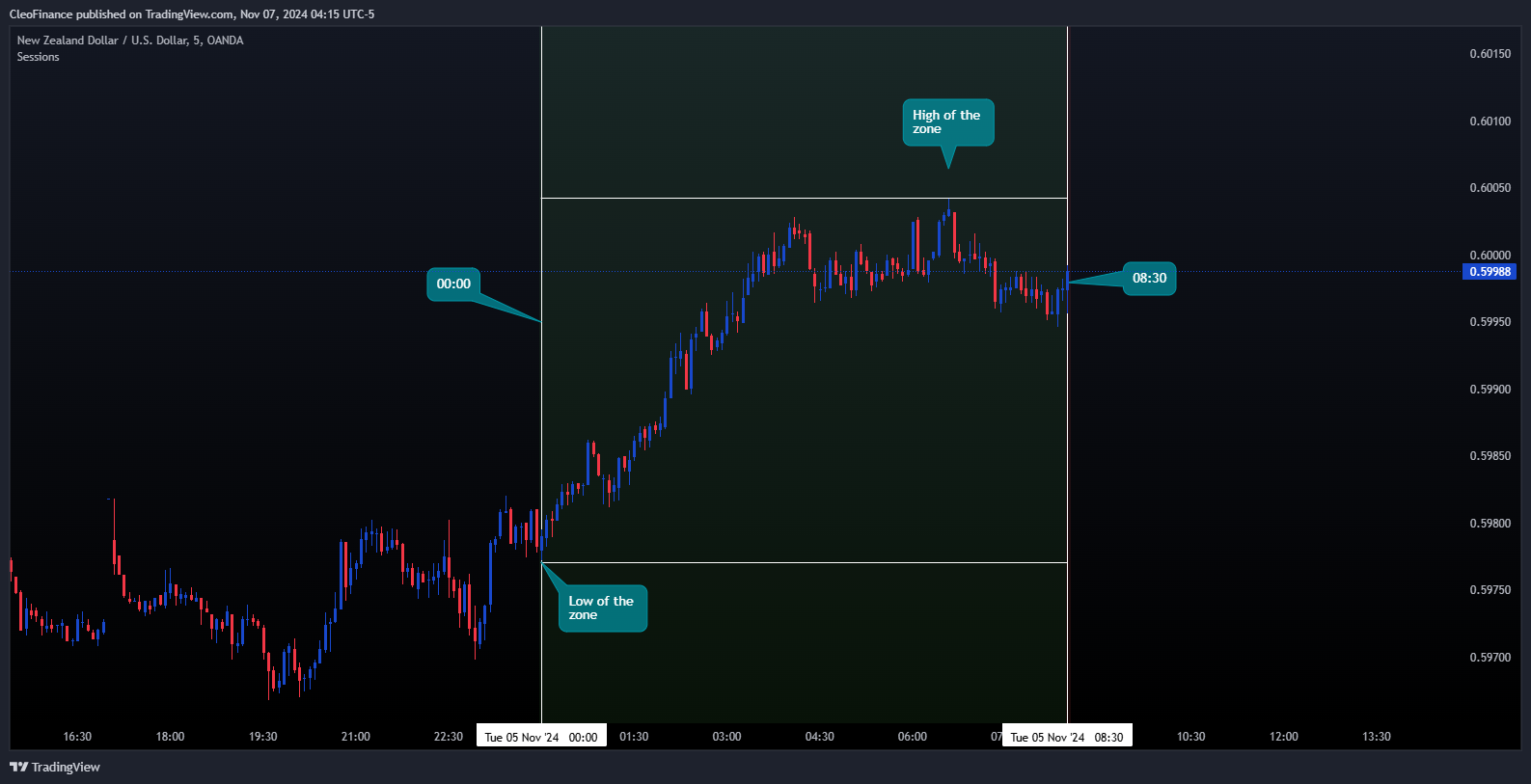 OANDA:NZDUSD Chart Image by CleoFinance