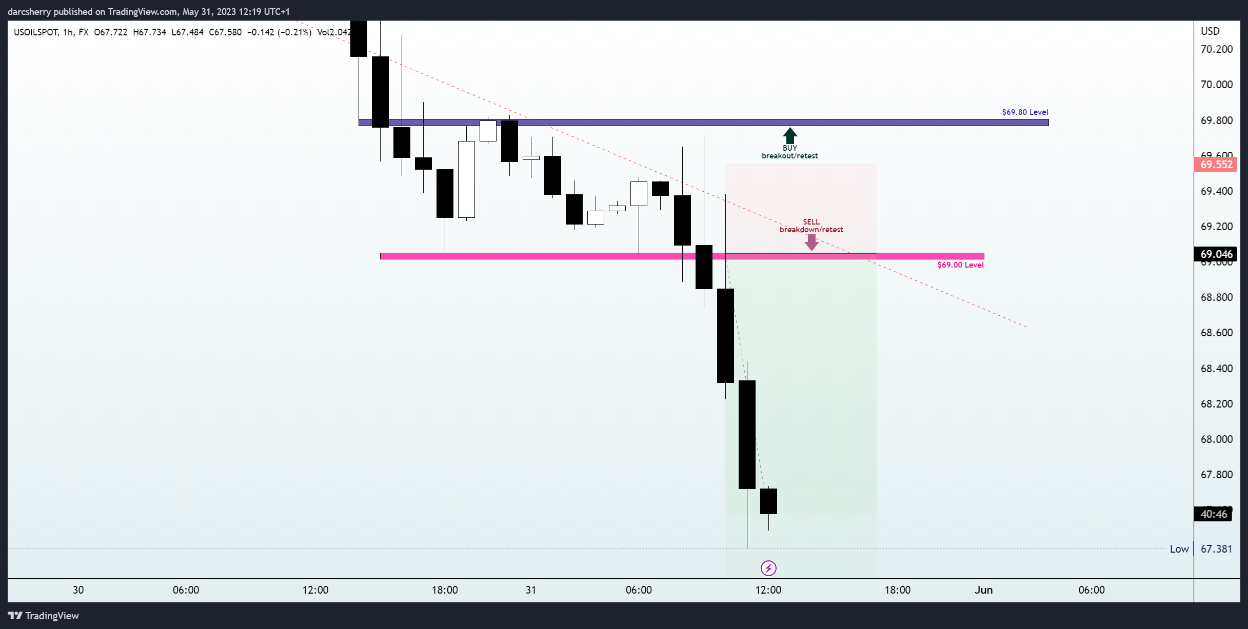 FX:USOILSPOT Chart Image by darcsherry