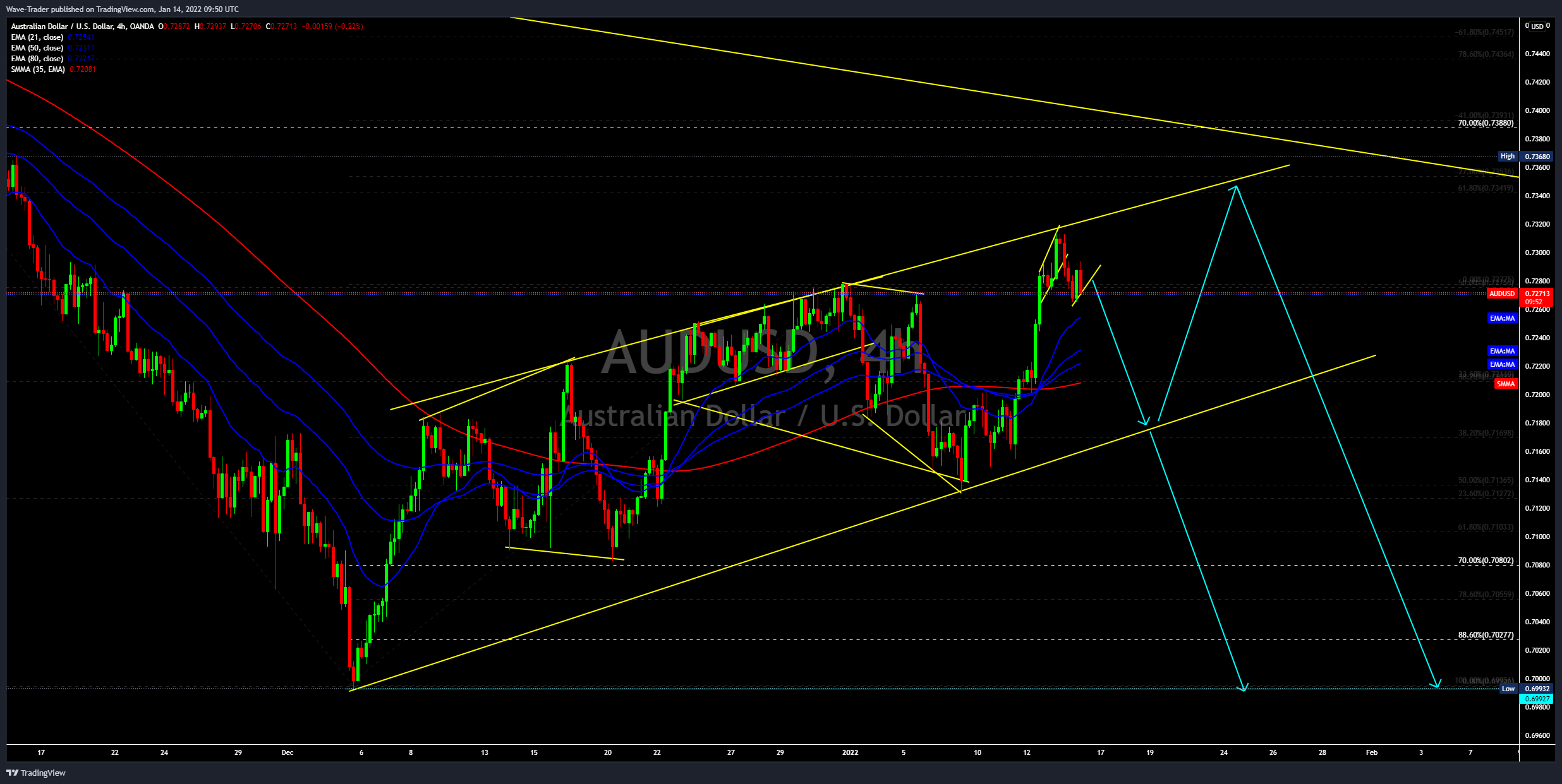 OANDA:AUDUSD Chart Image by Wave-Trader