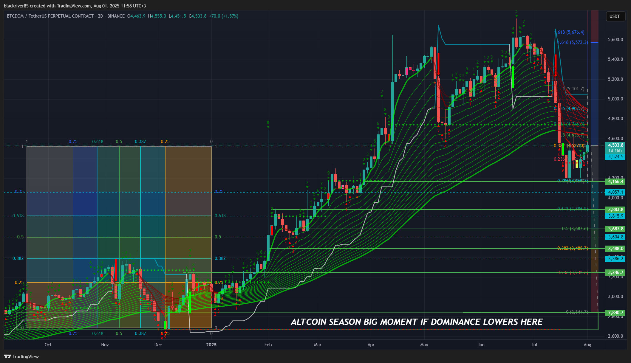 BINANCE:BTCDOMUSDT.P Chart Image by blackriver85