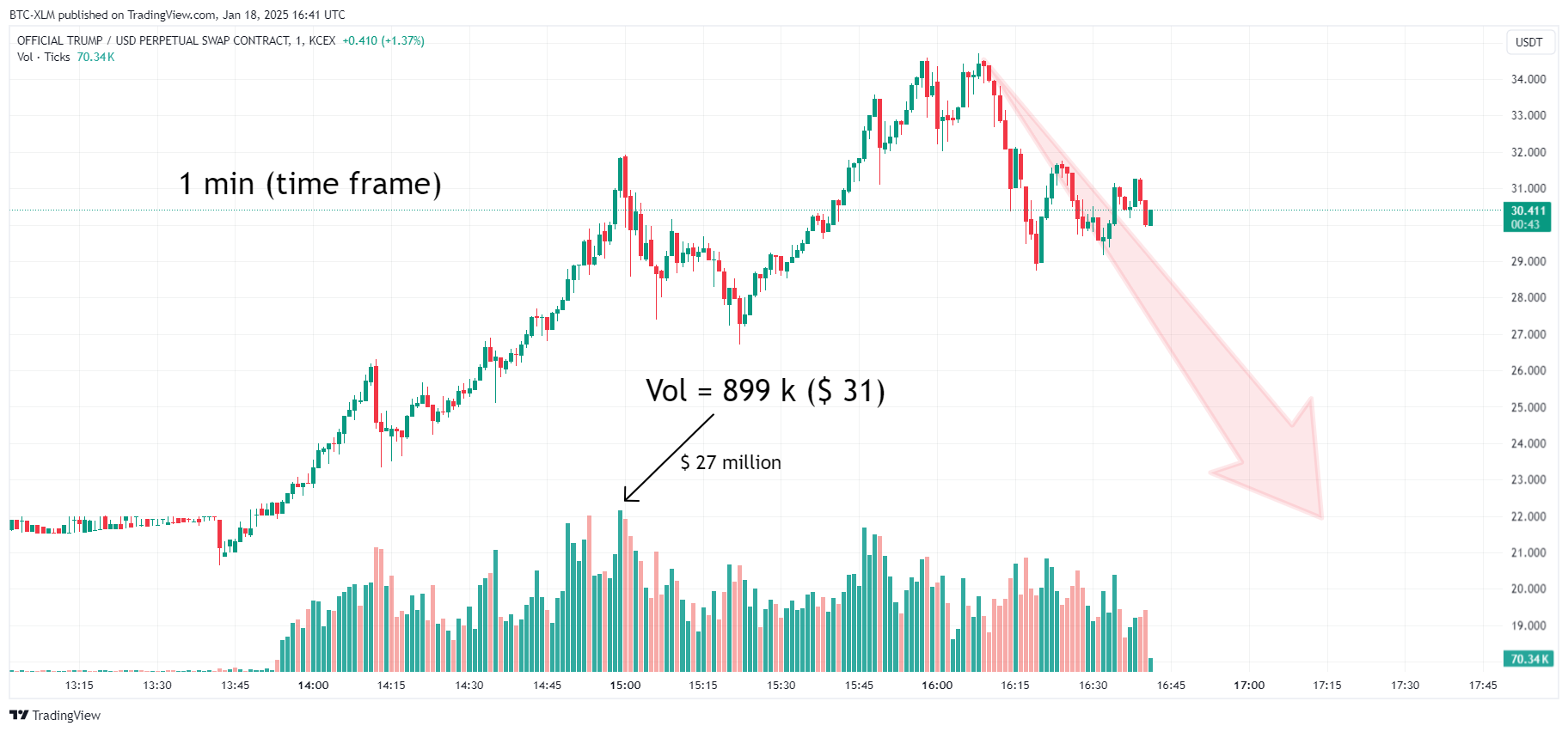 KCEX:TRUMPUSDT.P Chart Image by BTC-XLM