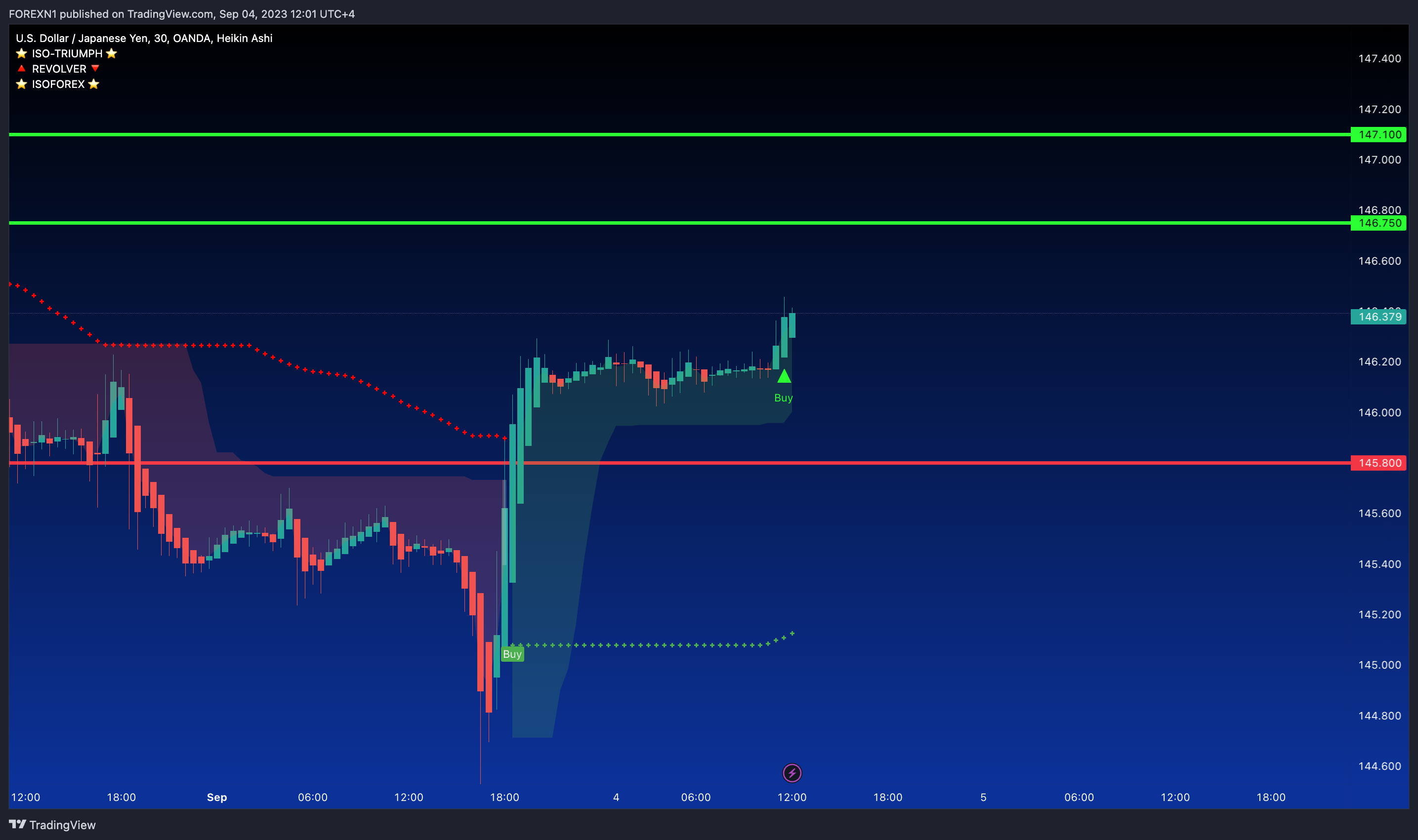 OANDA:USDJPY Chart Image by FOREXN1