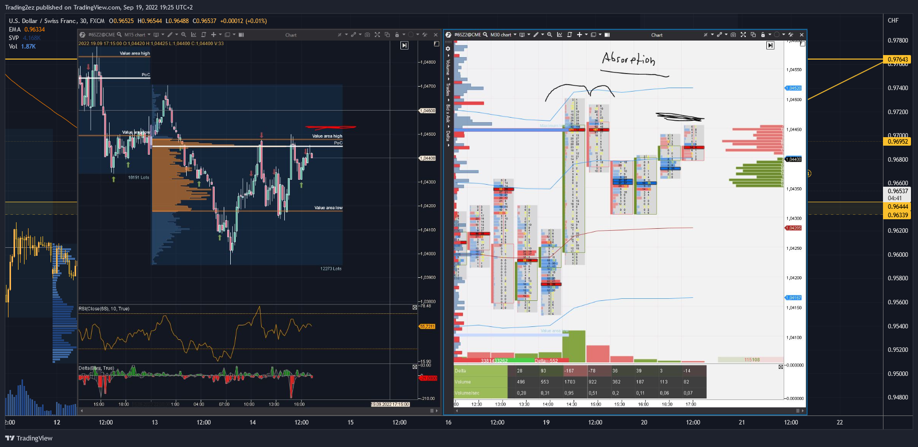 FX:USDCHF Chart Image by Trading2ez