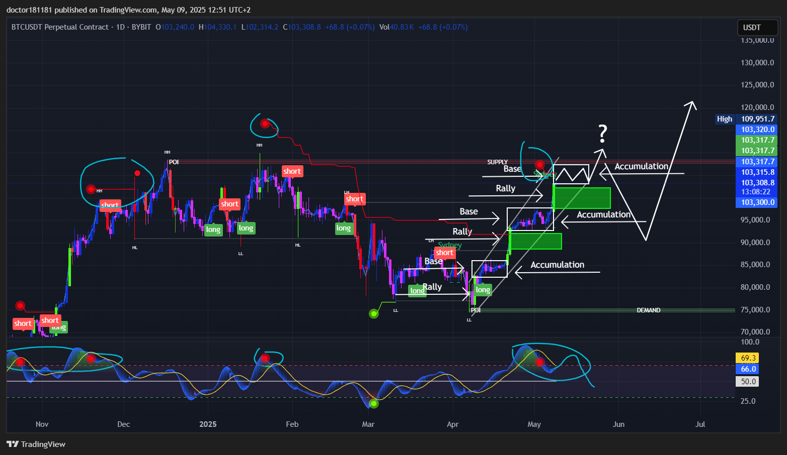 BYBIT:BTCUSDT.P Chart Image by doctor181181