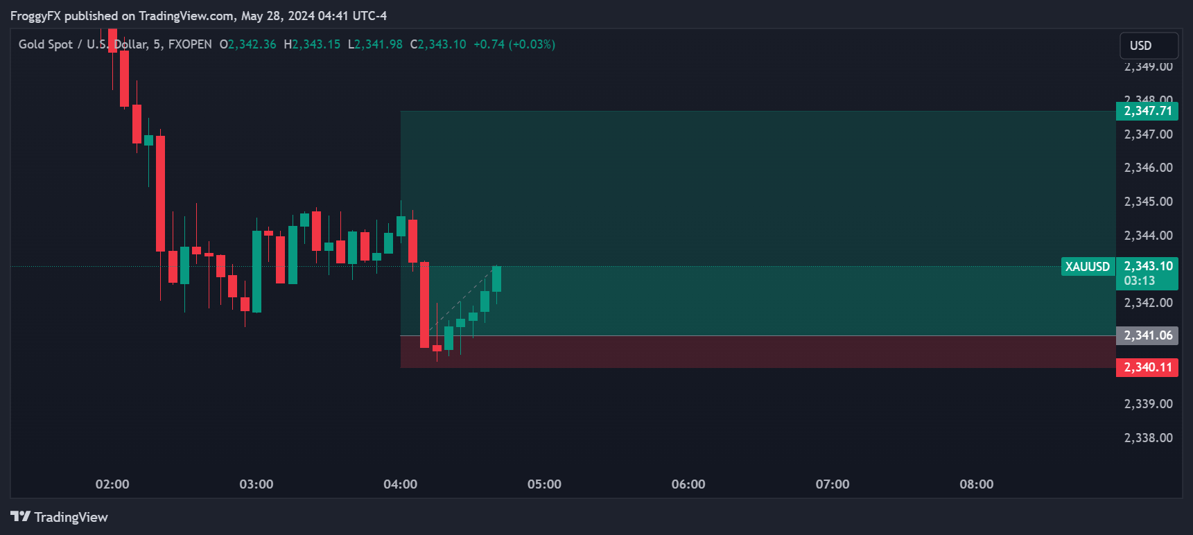FXOPEN:XAUUSD Chart Image by FroggyFX