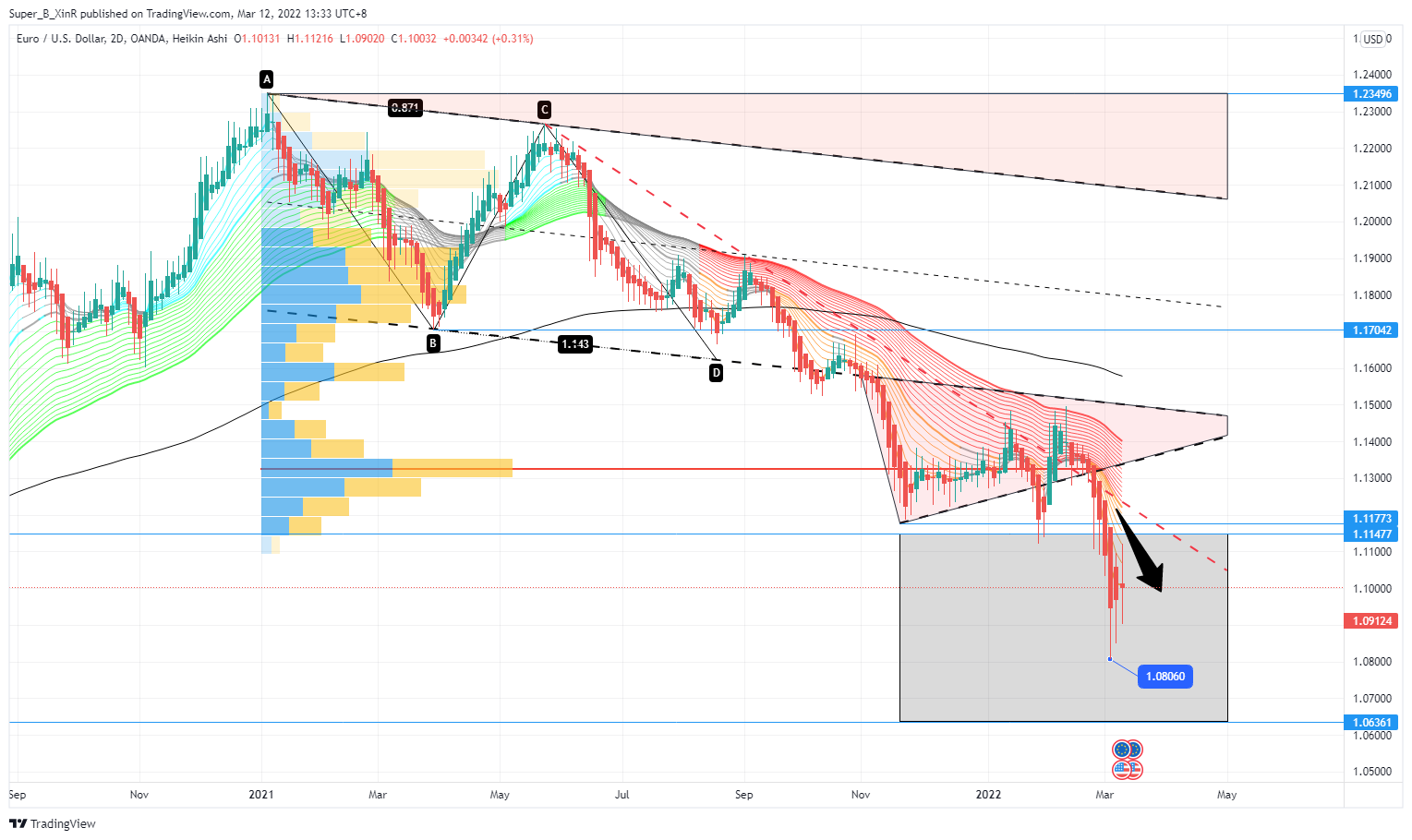 OANDA:EURUSD Chart Image by Super_B_XinR