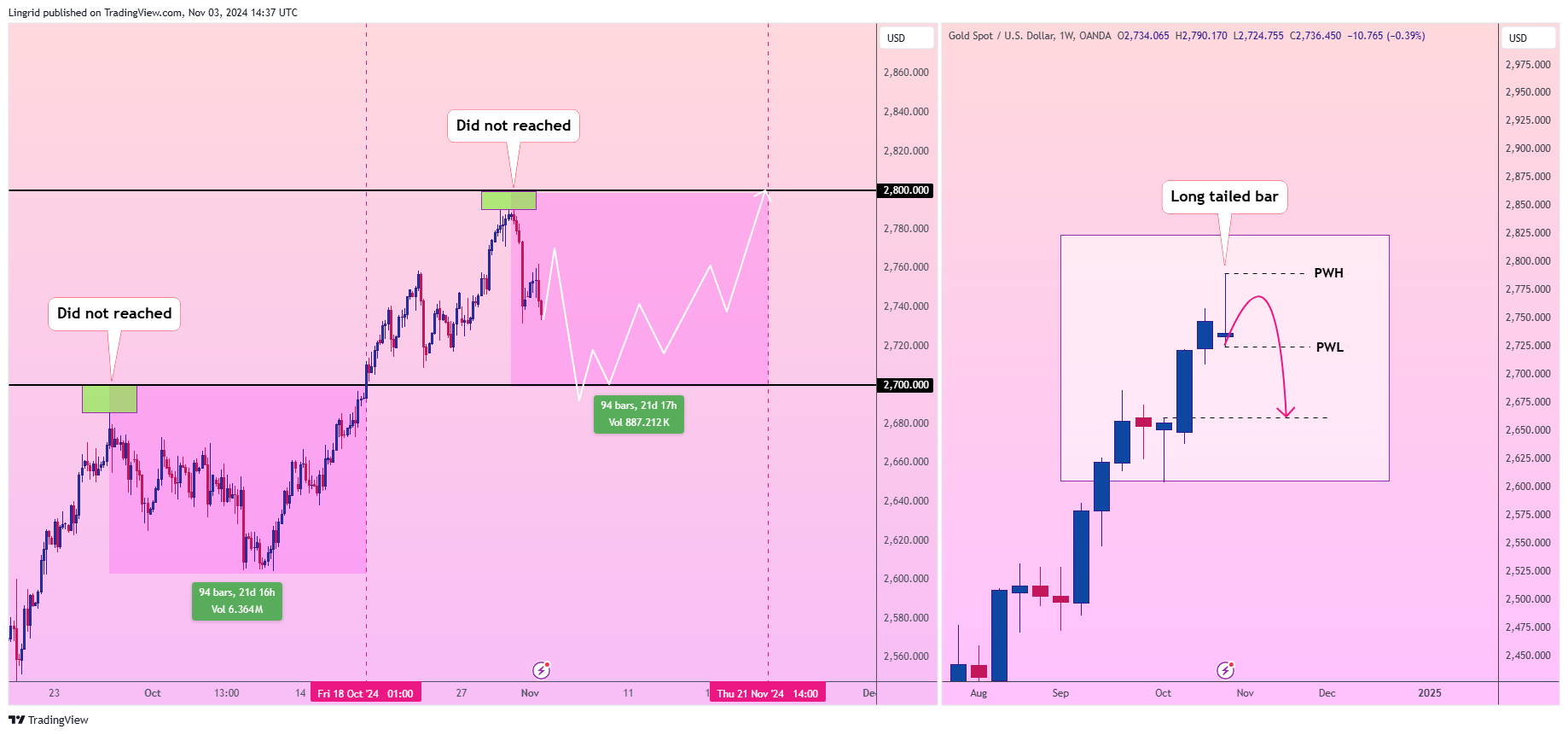 OANDA:XAUUSD Chart Image by Lingrid