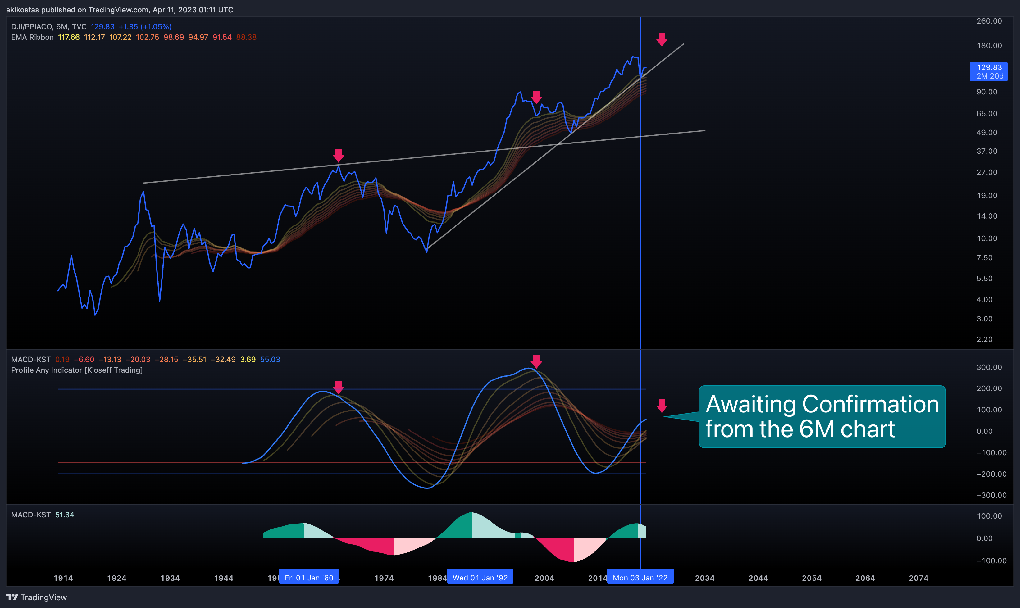 TVC:DJI/FRED:PPIACO Chart Image by akikostas