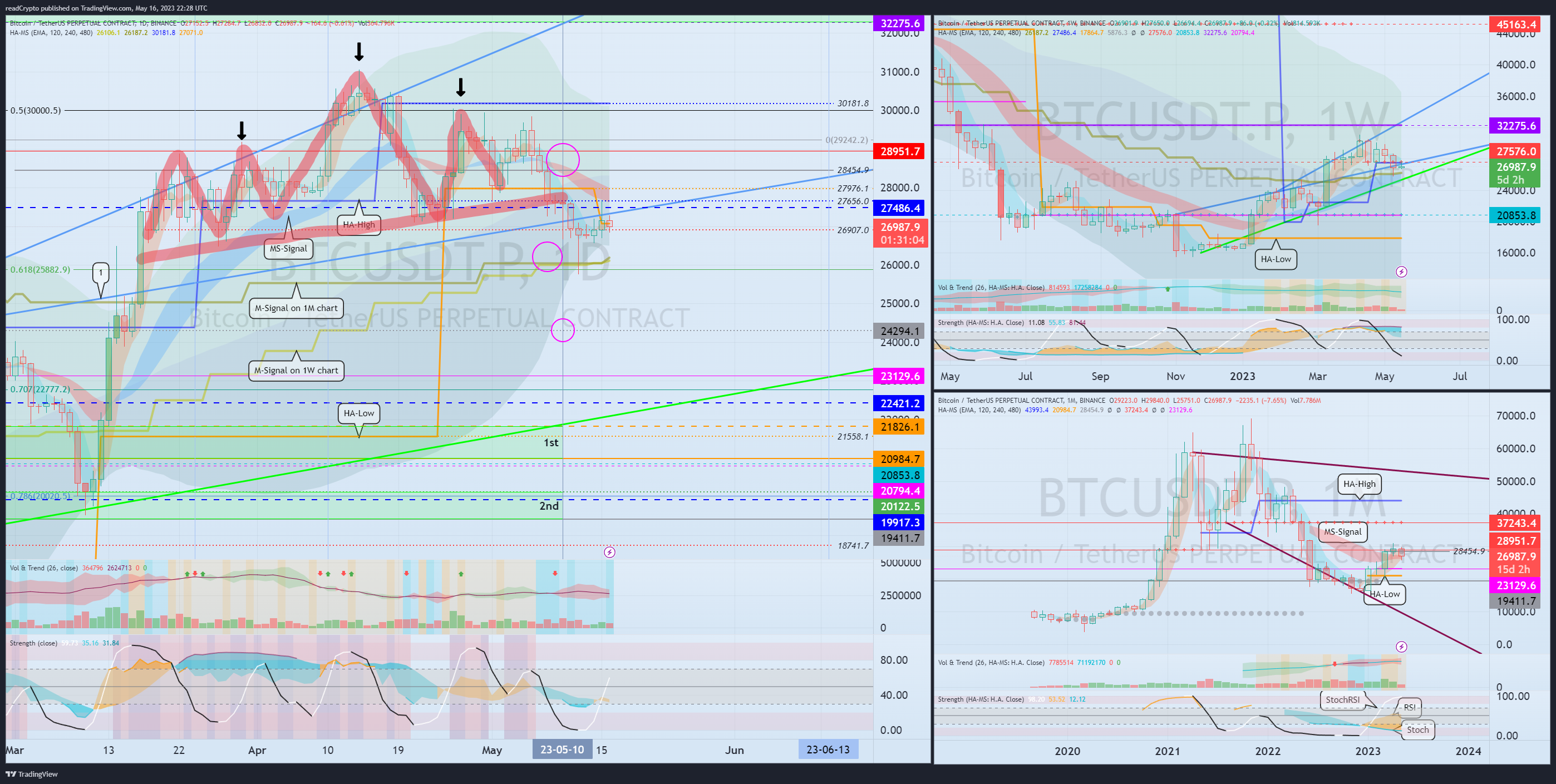 BINANCE:BTCUSDT.P Chart Image by readCrypto