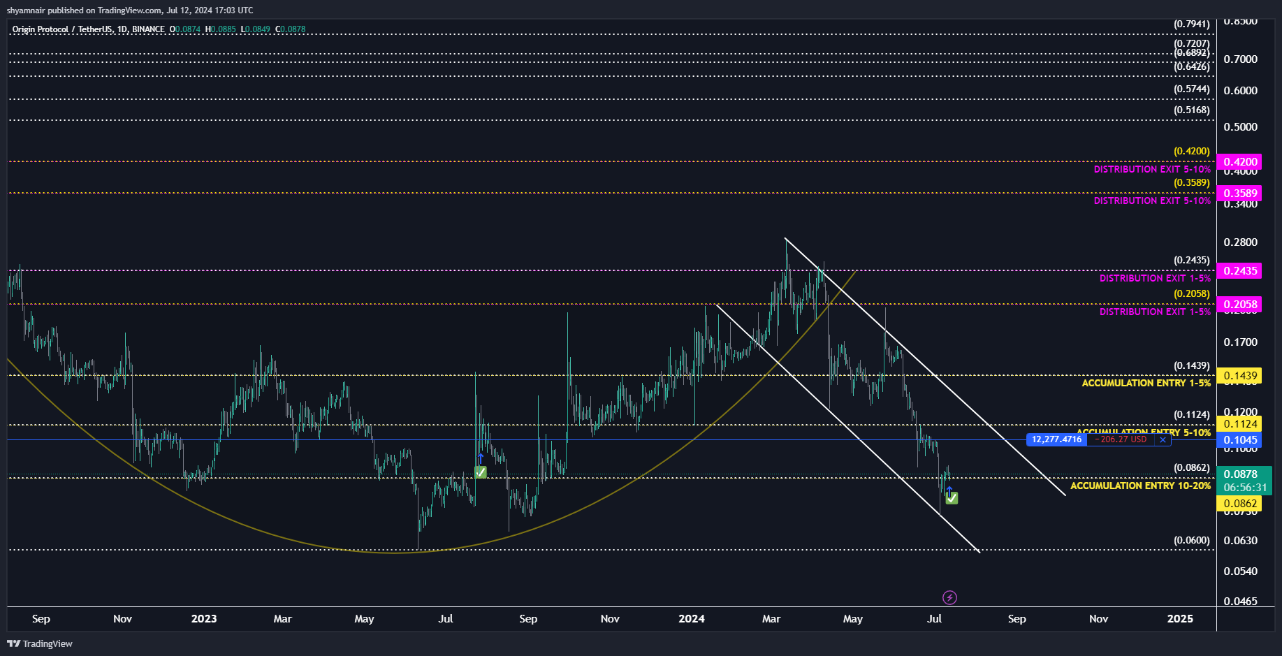 BINANCE:OGNUSDT Chart Image by shyamnair