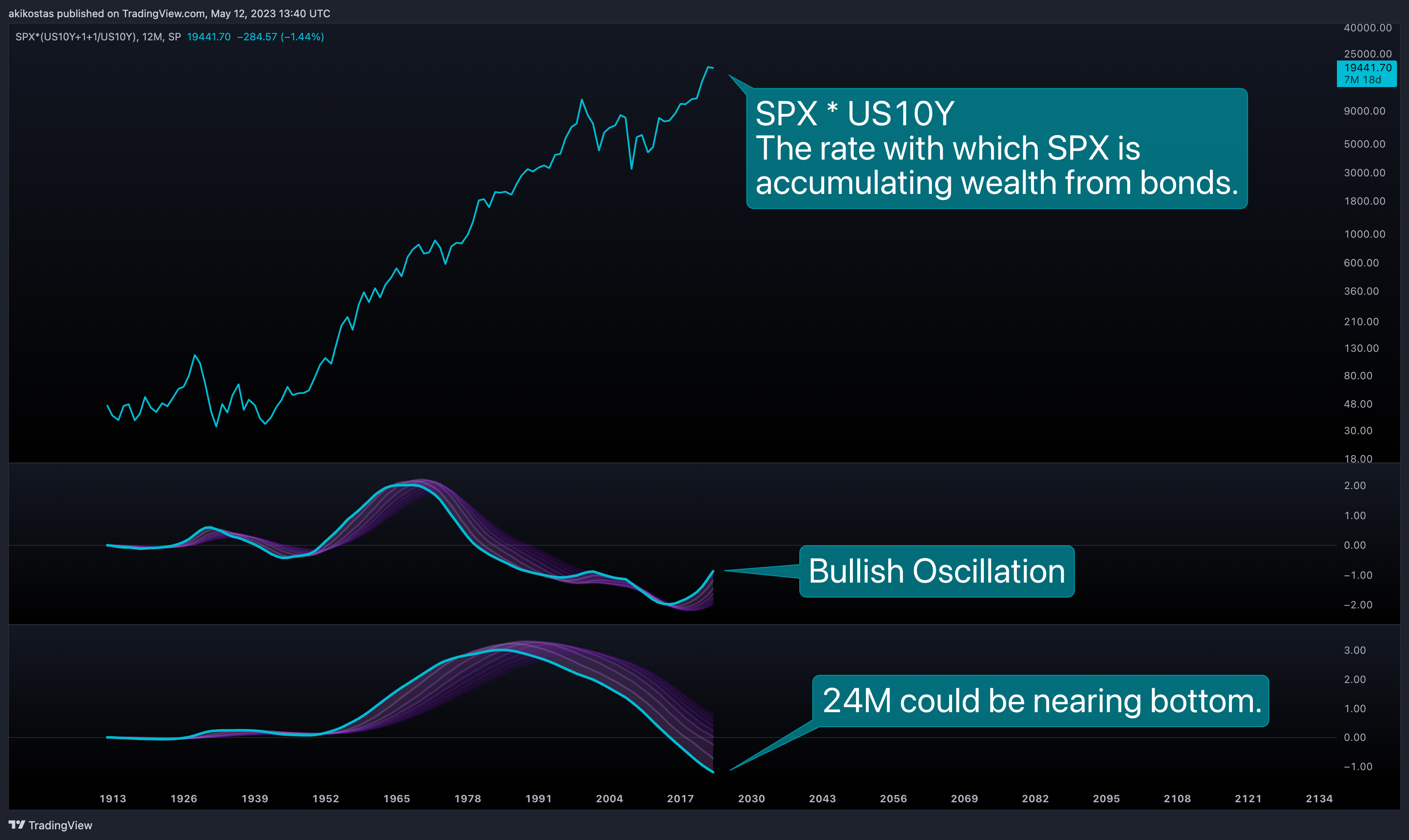 SP:SPX*(TVC:US10Y+1+1/TVC:US10Y) Chart Image by akikostas