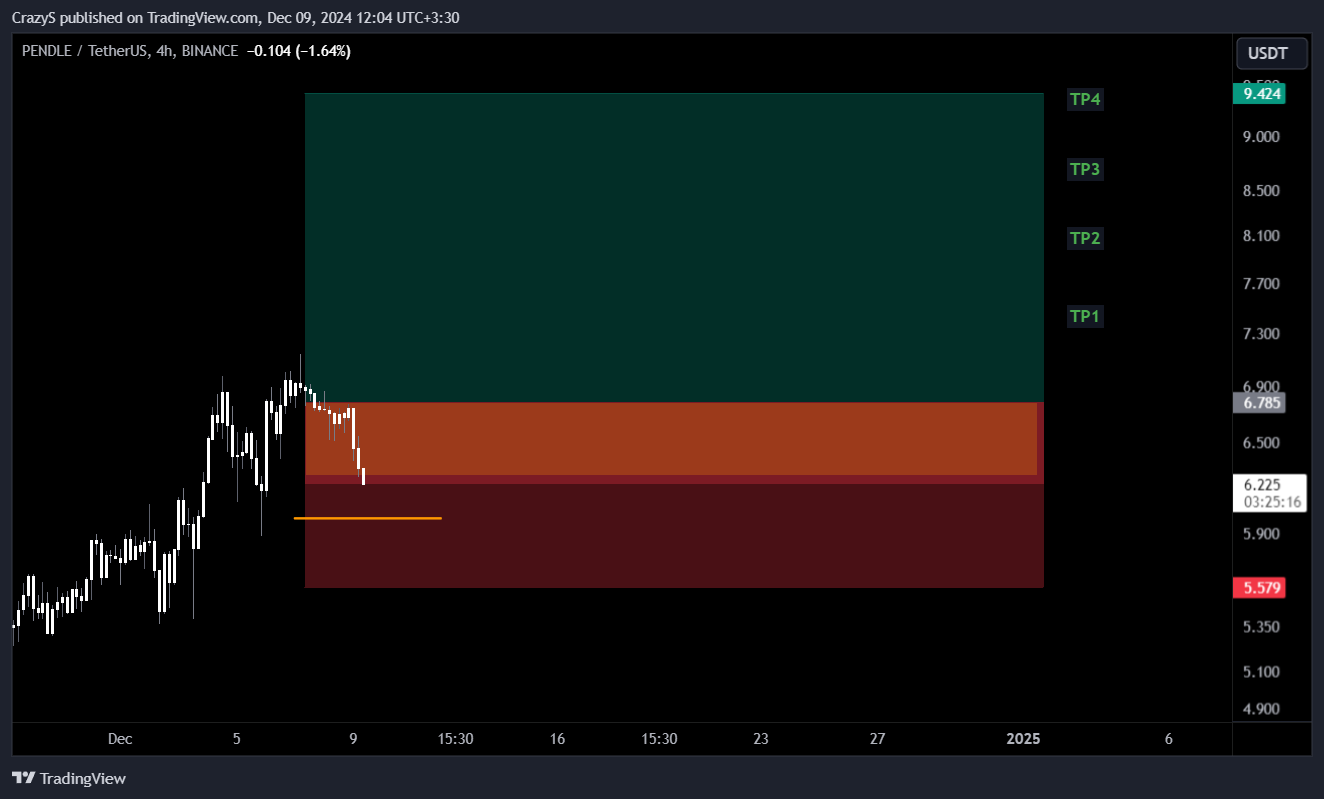BINANCE:PENDLEUSDT Chart Image by CrazyS