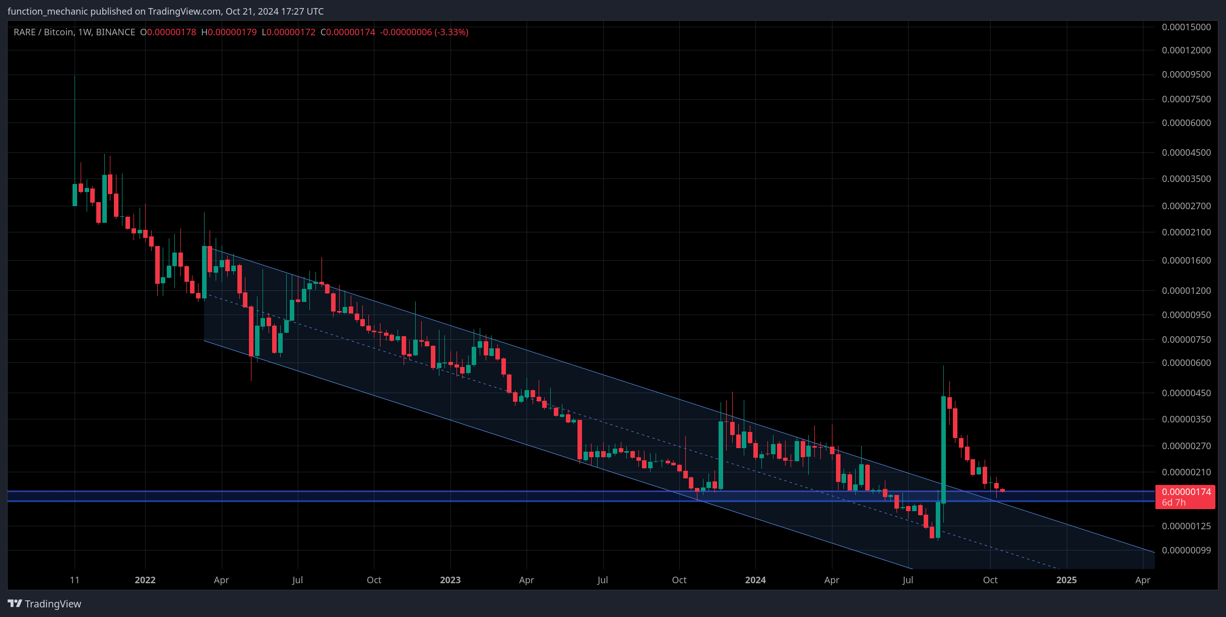 BINANCE:RAREBTC Chart Image by function_mechanic