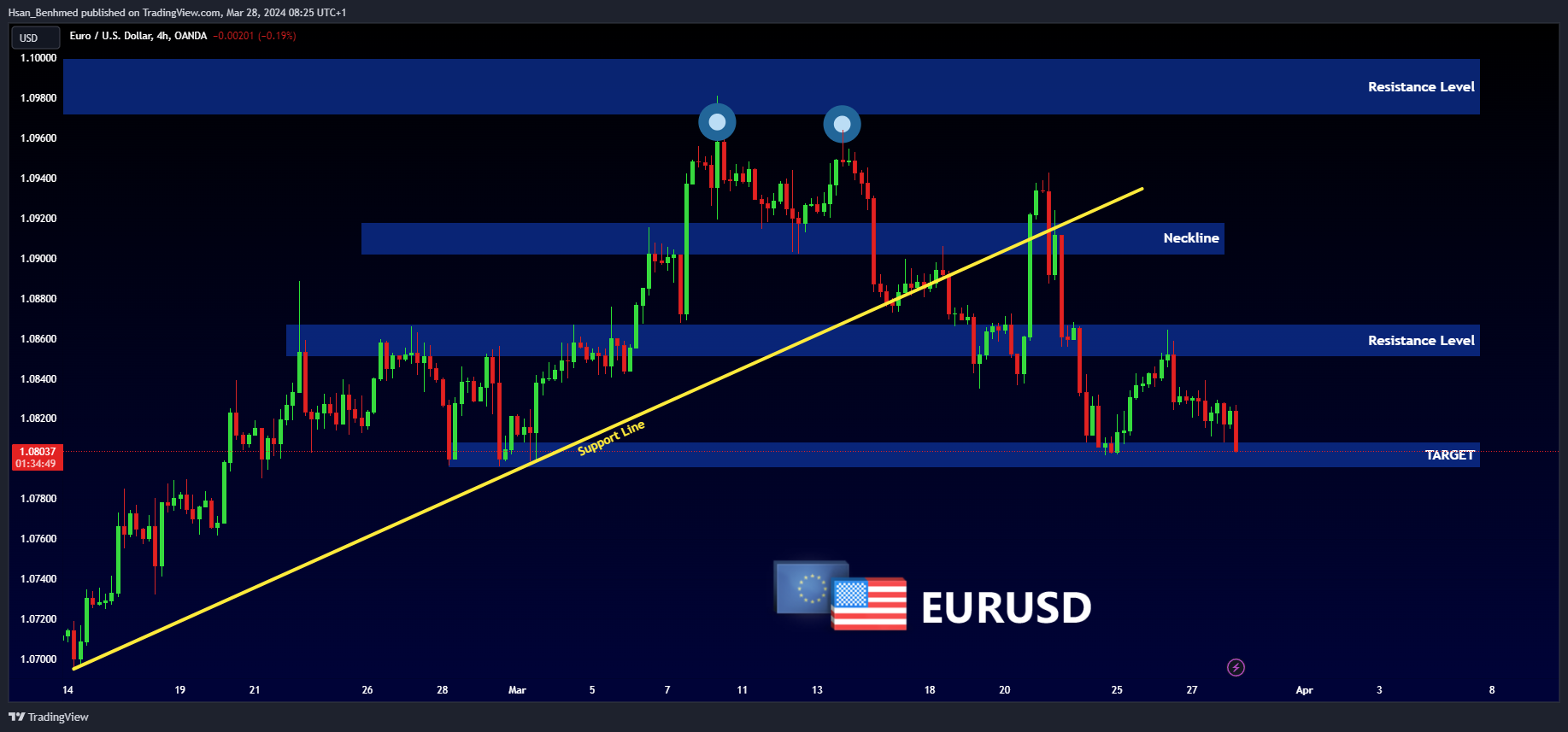 OANDA:EURUSD Chart Image by Hsan_Benhmed