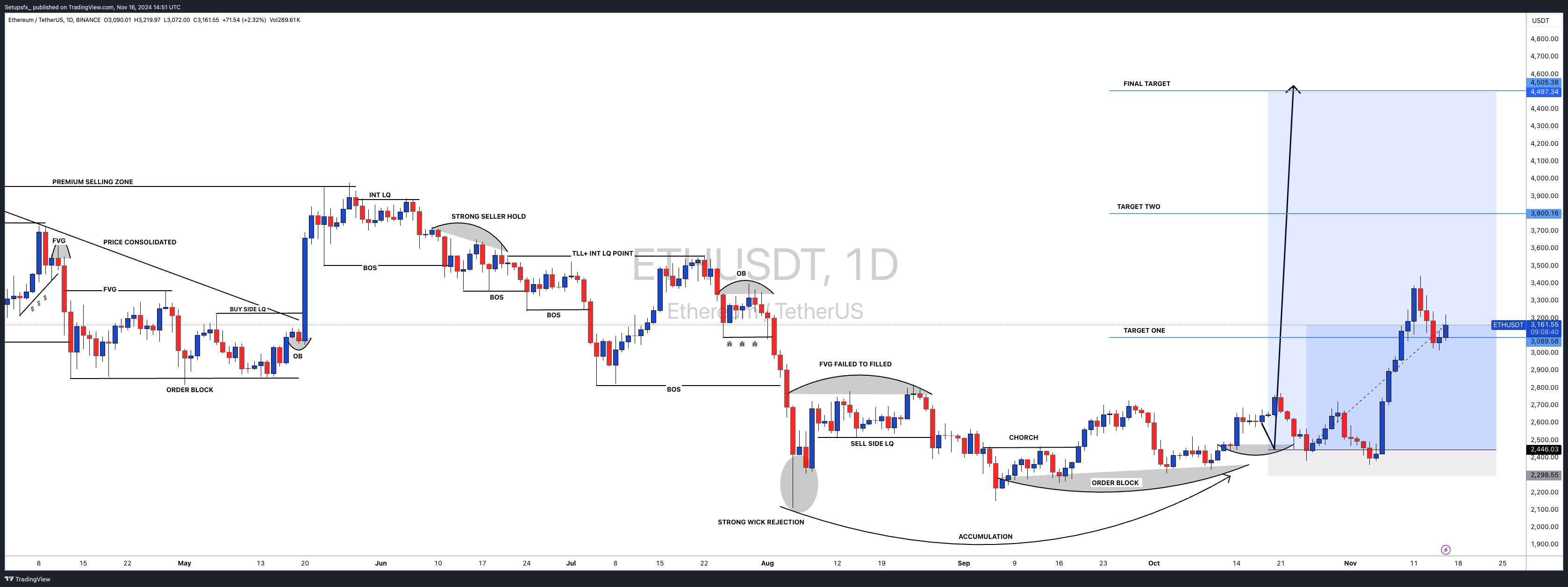 BINANCE:ETHUSDT Chart Image by Setupsfx_