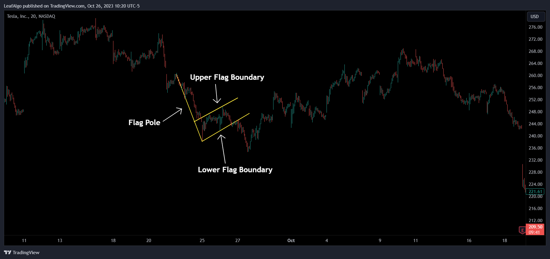 BATS:TSLA Chart Image by LeafAlgo