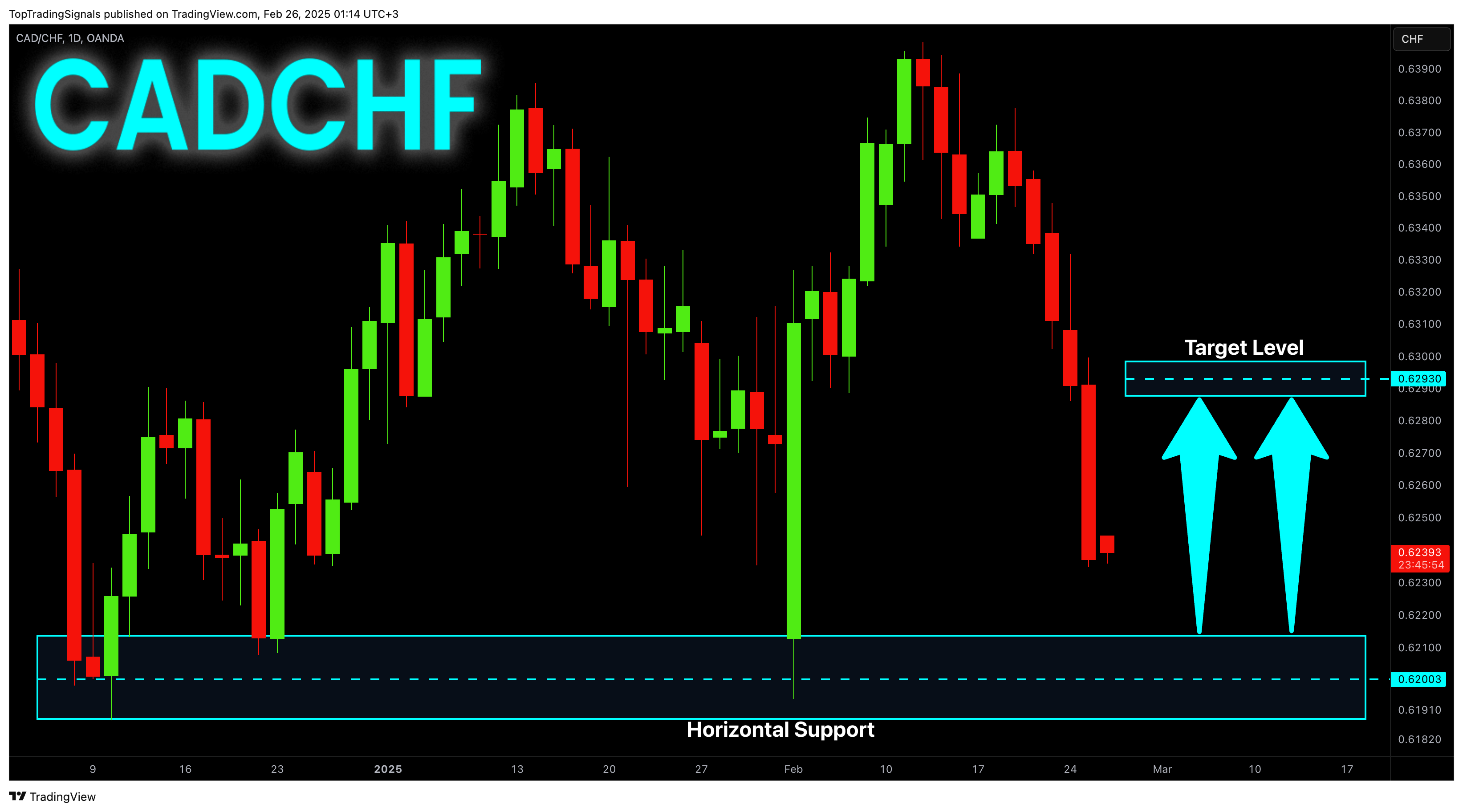OANDA:CADCHF Chart Image by TopTradingSignals