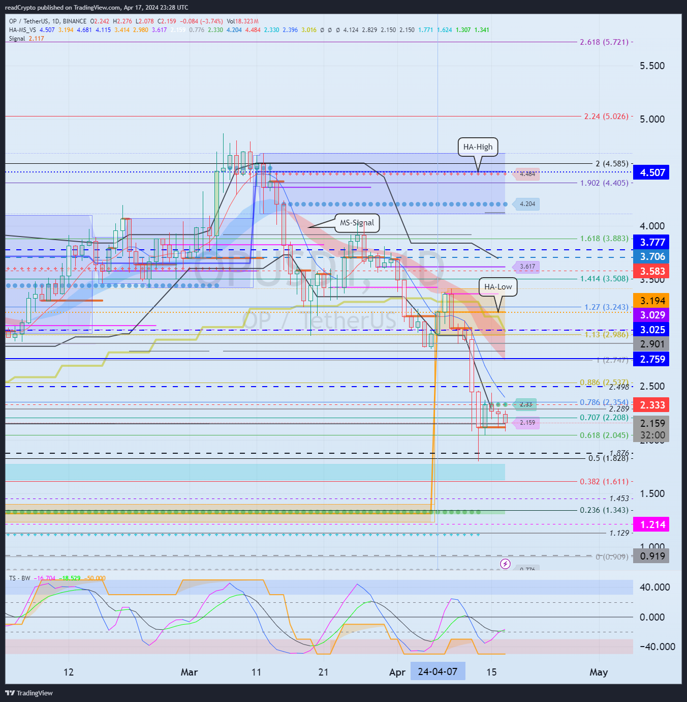 BINANCE:OPUSDT Chart Image by readCrypto