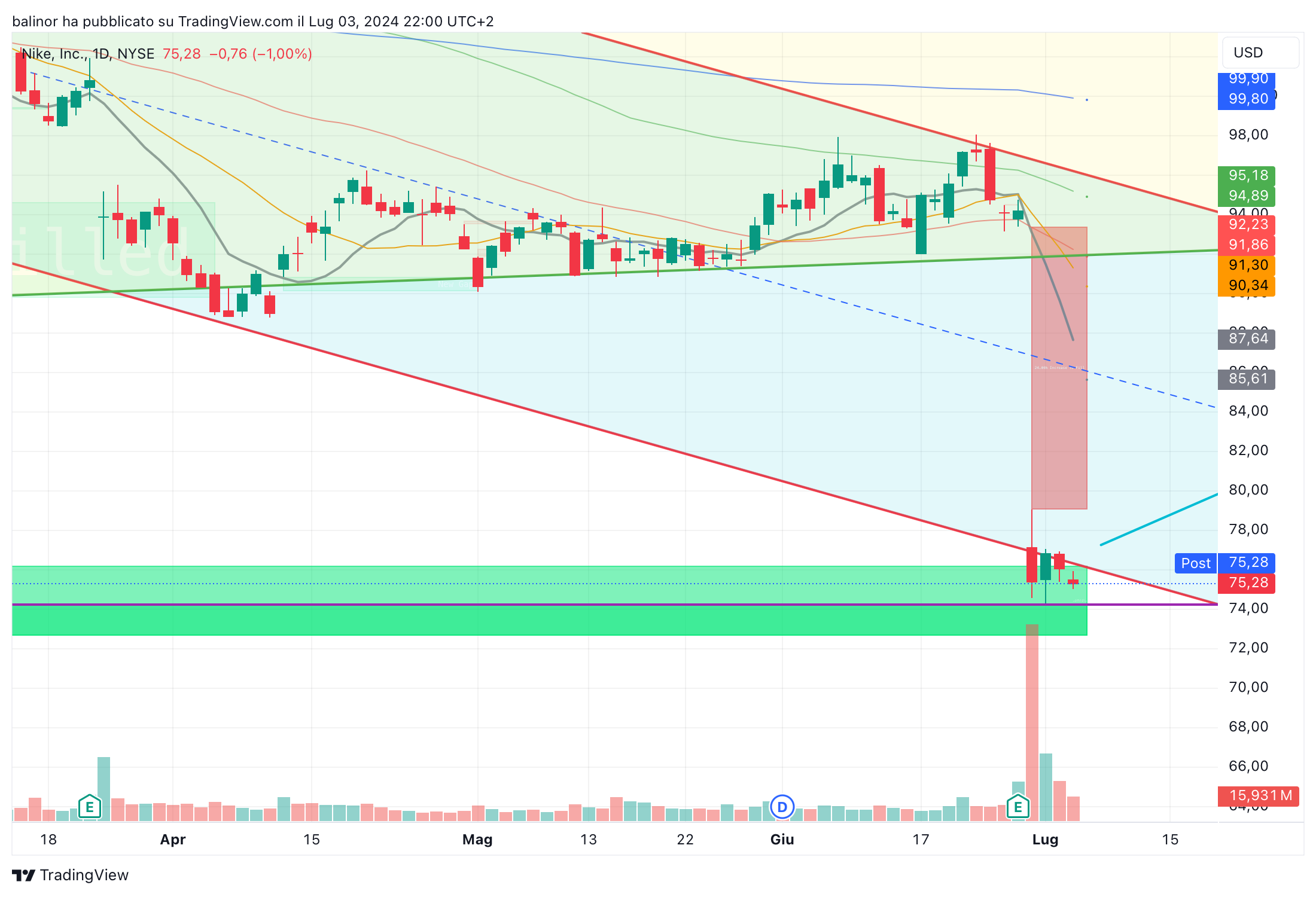BATS:NKE Chart Image by balinor