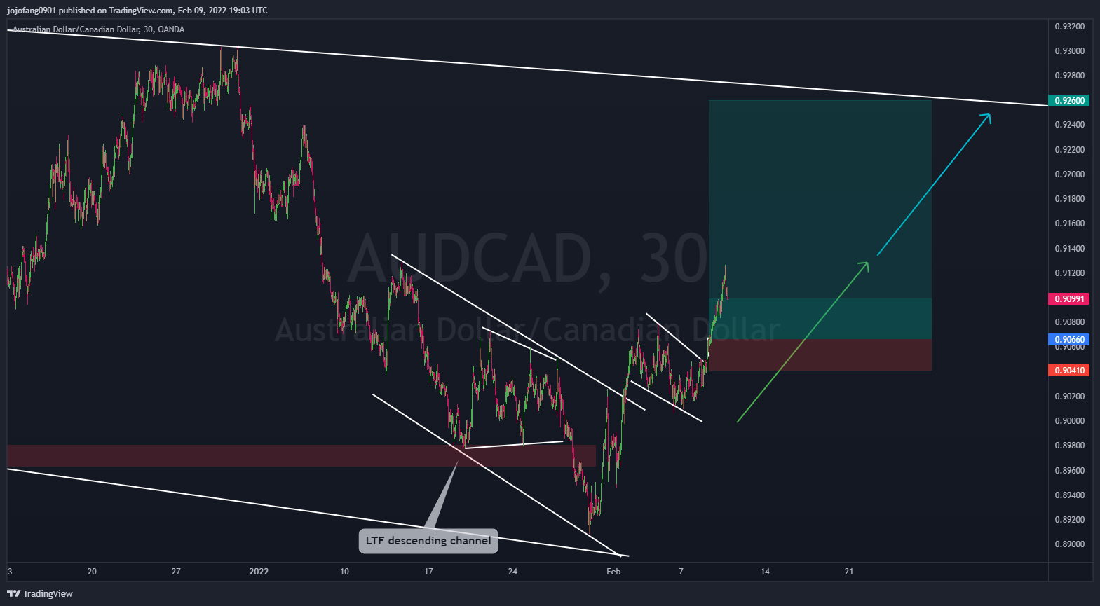 OANDA:AUDCAD Chart Image by jojofang0901