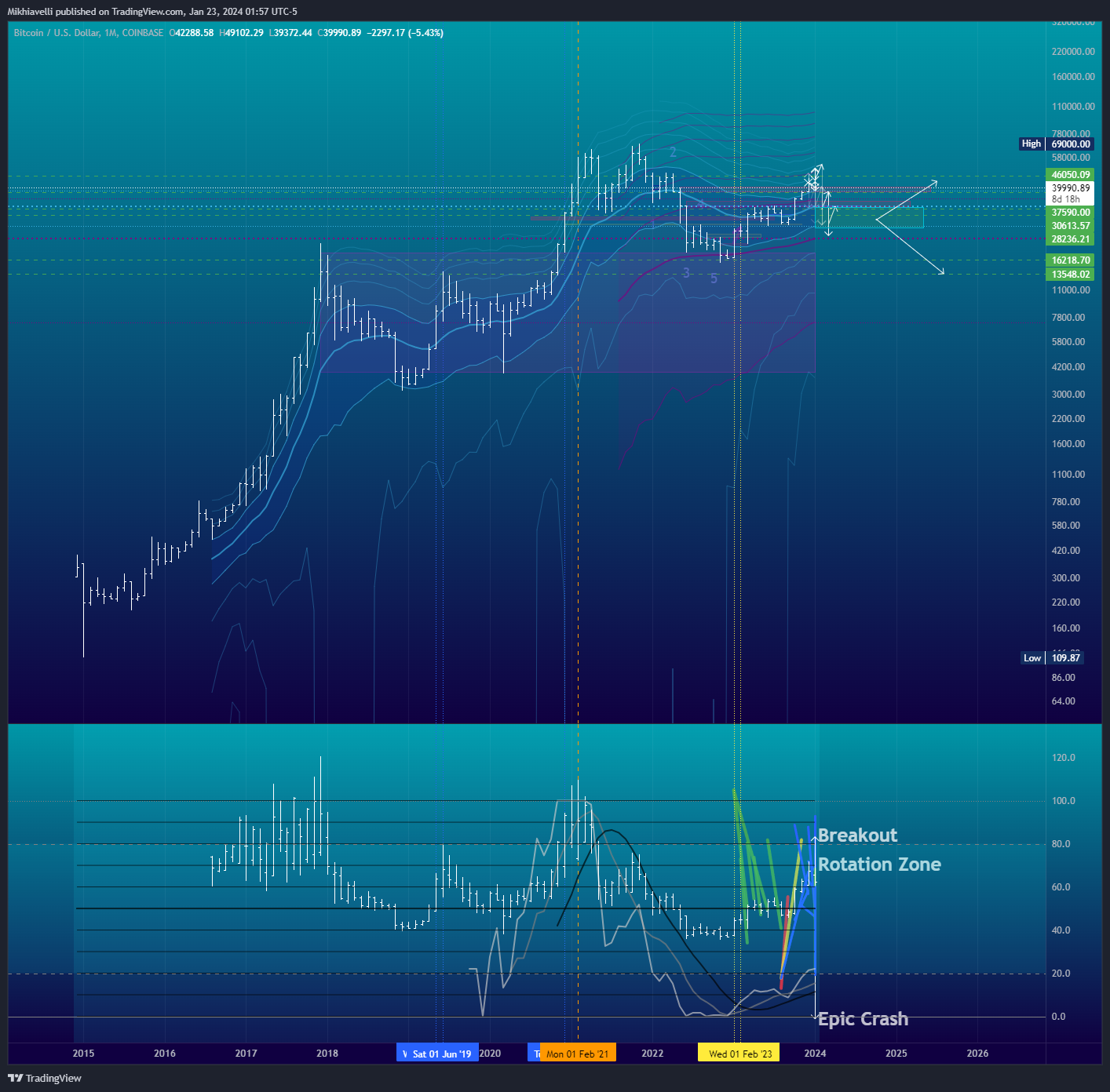 COINBASE:BTCUSD Chart Image by Mikhiavelli