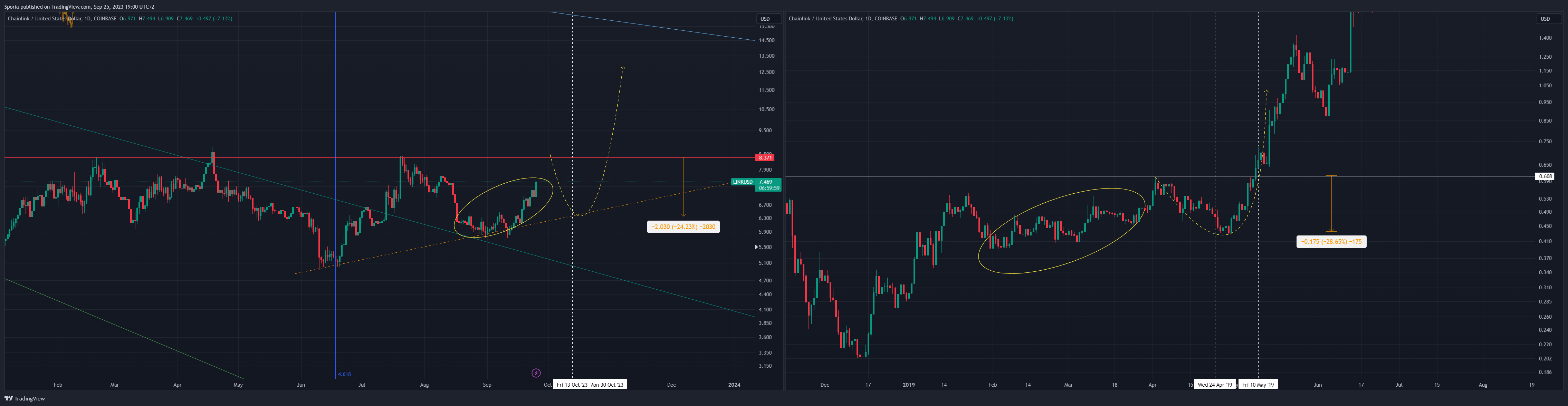 COINBASE:LINKUSD Chart Image by Sporia