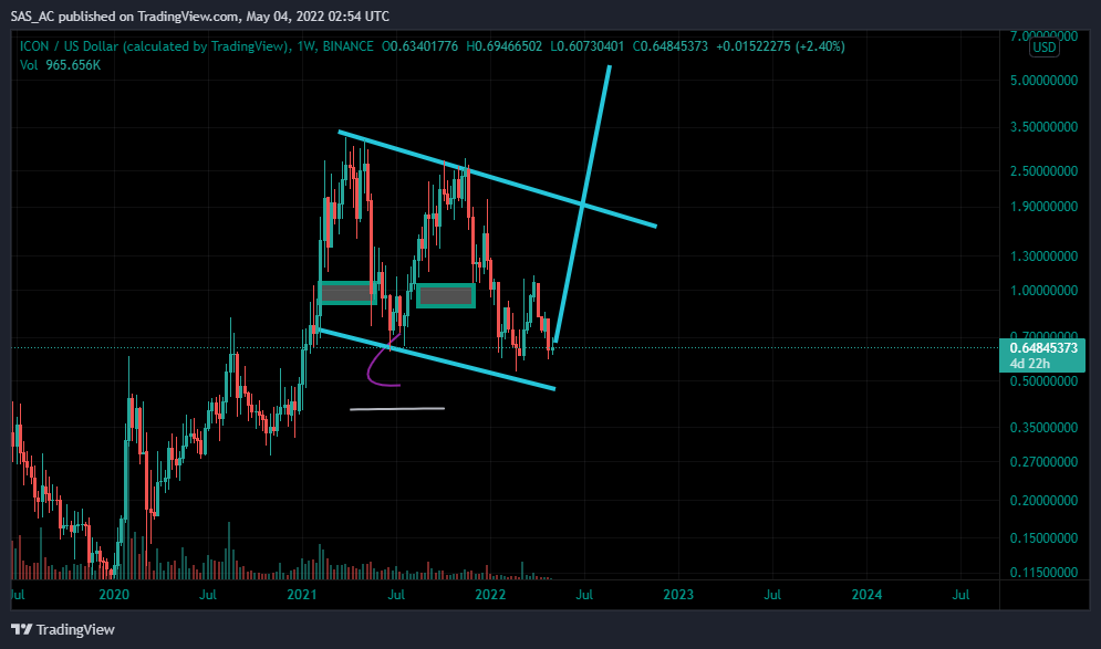 BINANCE:ICXUSD Chart Image by SAS_AC