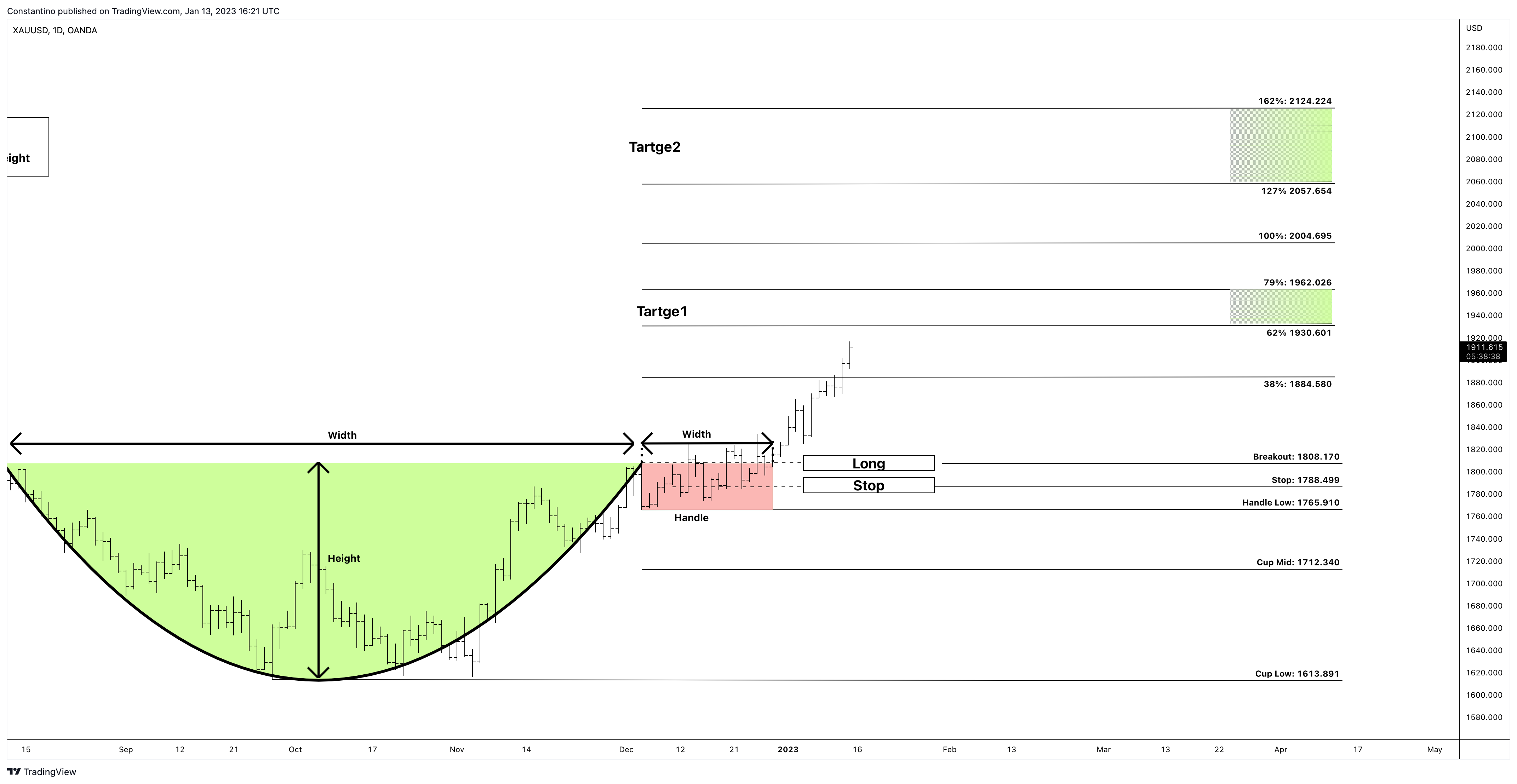 OANDA:XAUUSD Chart Image by TradeChartPatternsLikeThePros