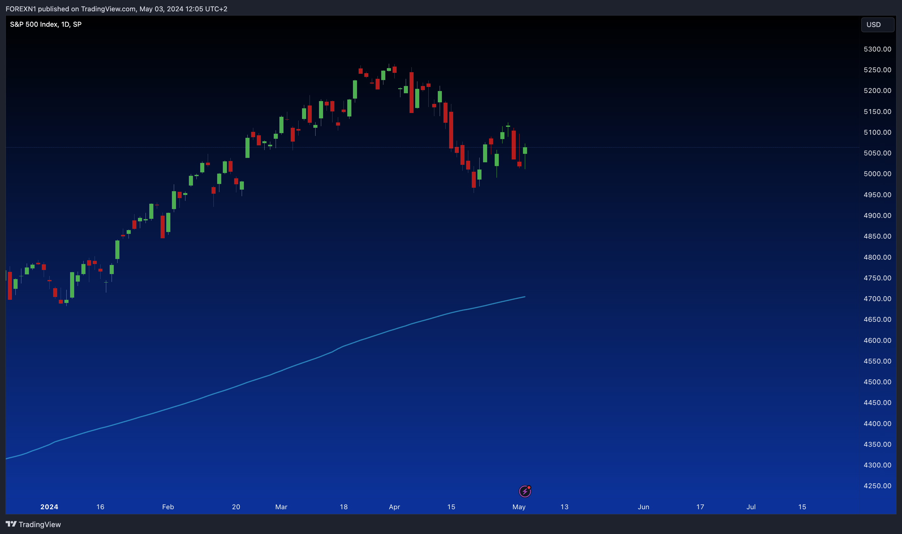 SP:SPX Chart Image by FOREXN1