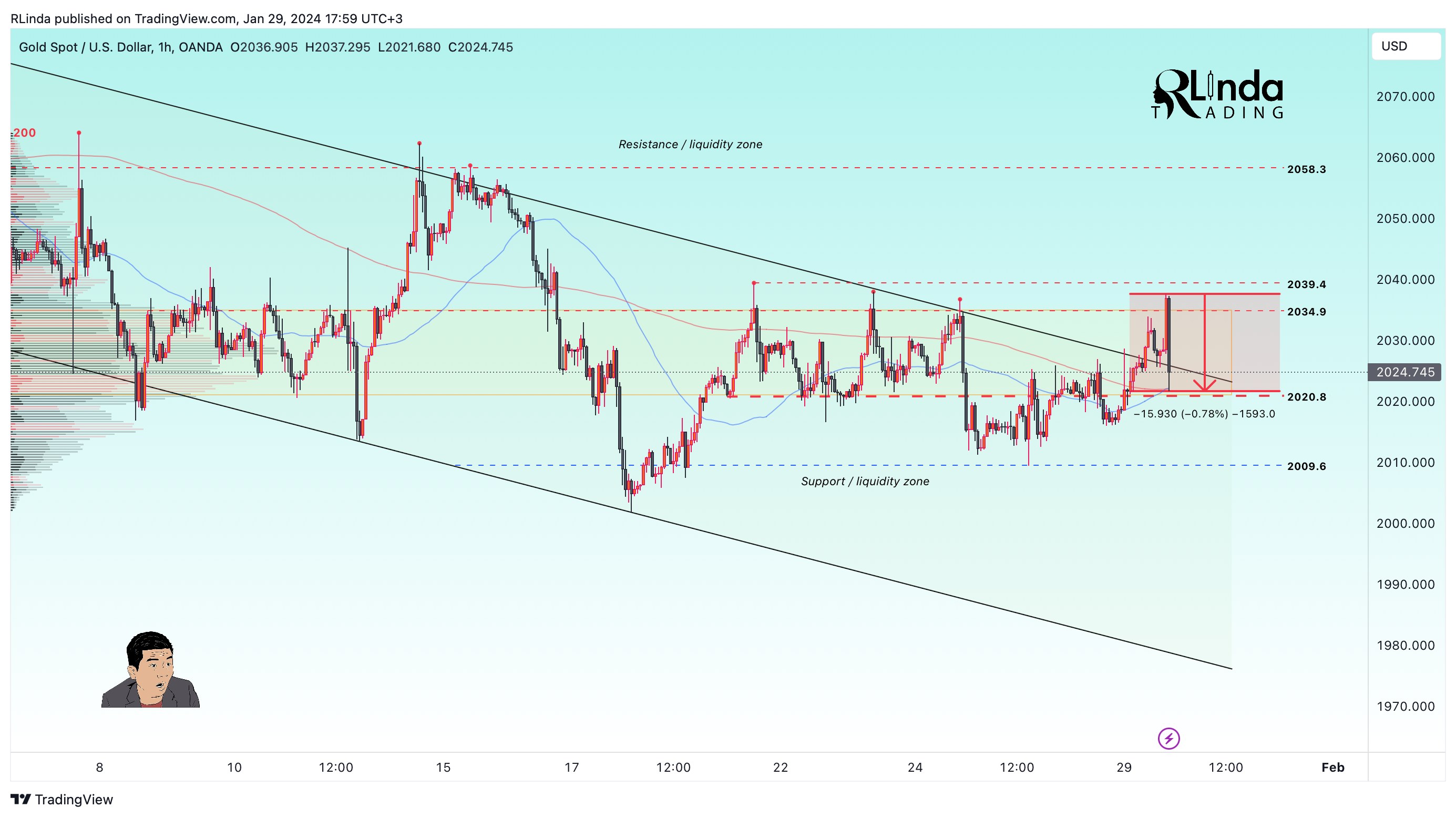 OANDA:XAUUSD Chart Image by RLinda