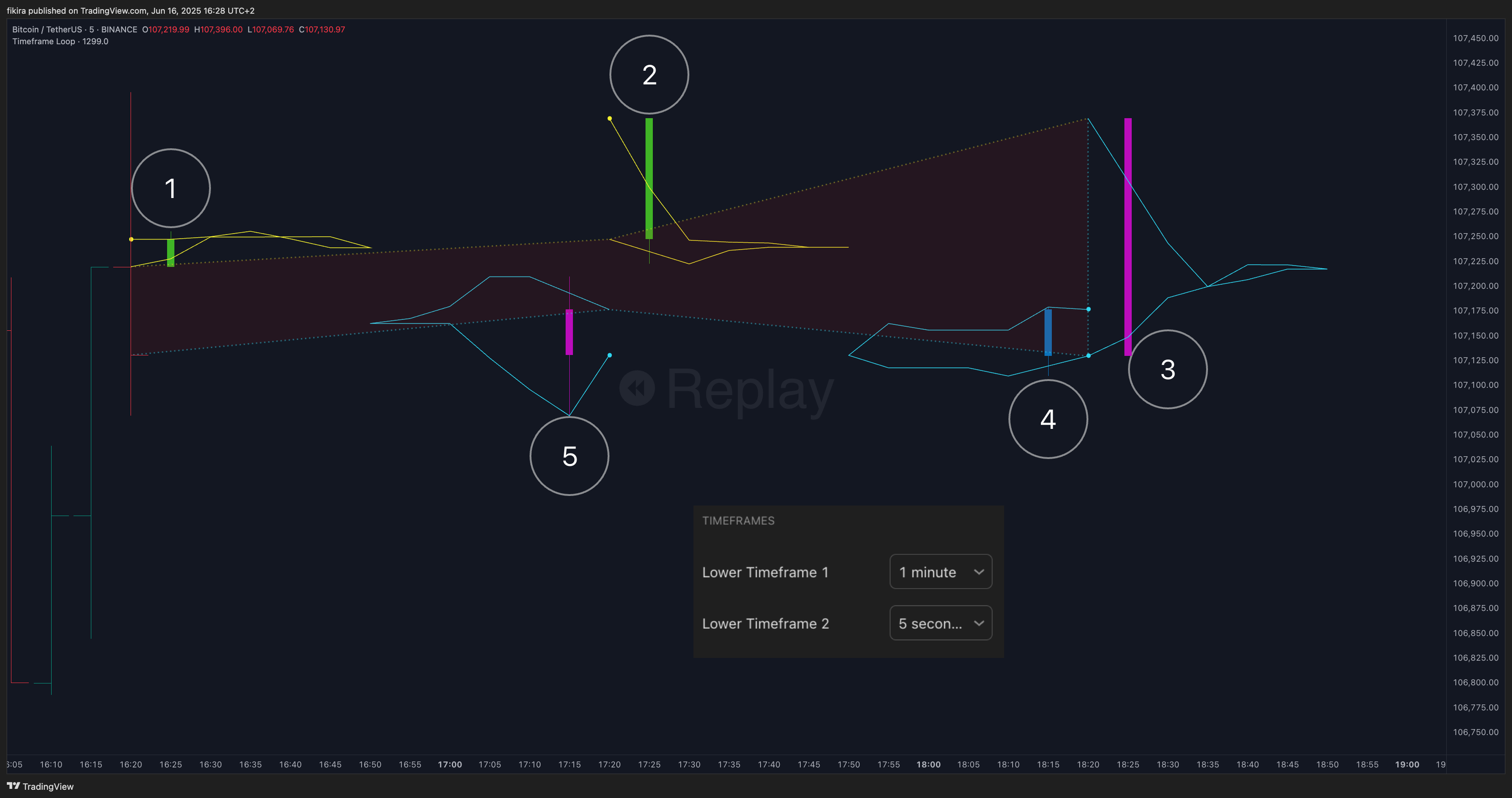BINANCE:BTCUSDT Chart Image by fikira