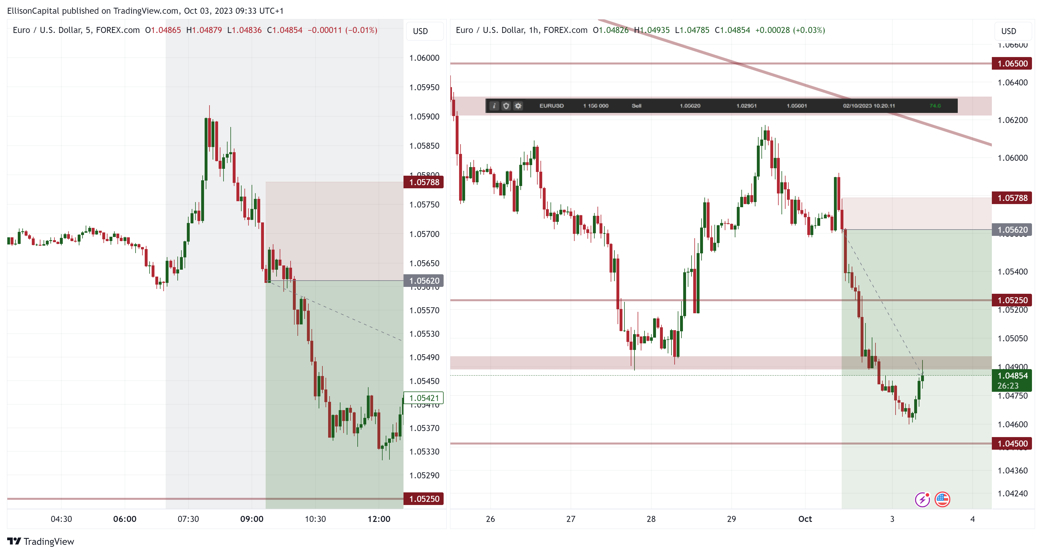 FOREXCOM:EURUSD Chart Image by EllisonCapital