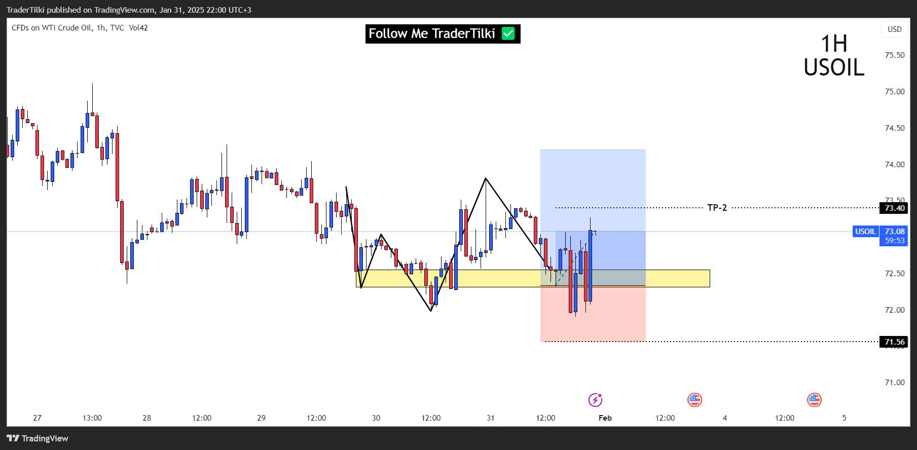 TVC:USOIL Chart Image by TraderTilki