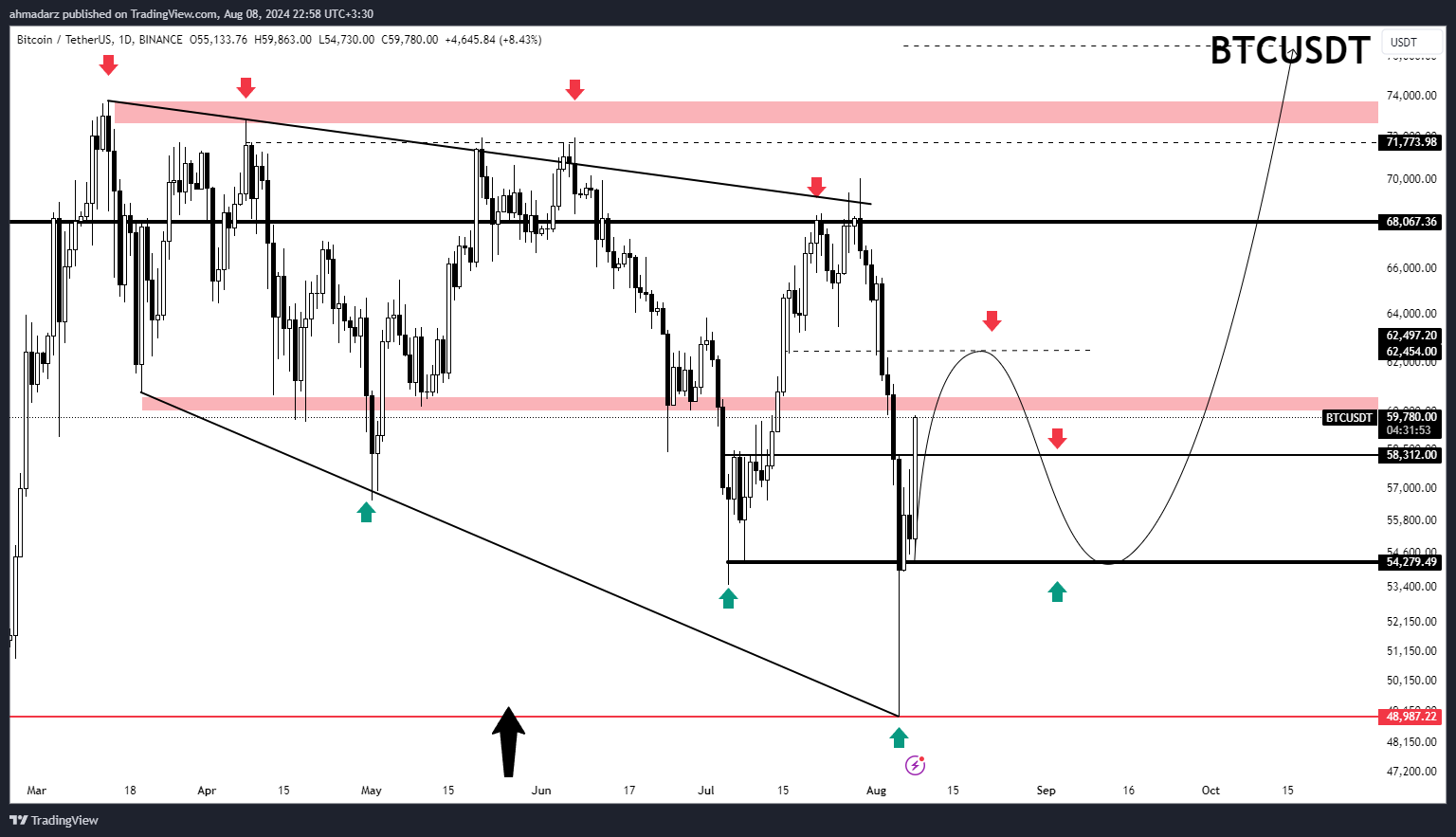 BINANCE:BTCUSDT Chart Image by ahmadarz