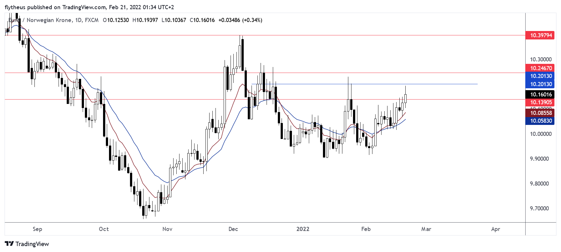FX:EURNOK Chart Image by TradeLive-