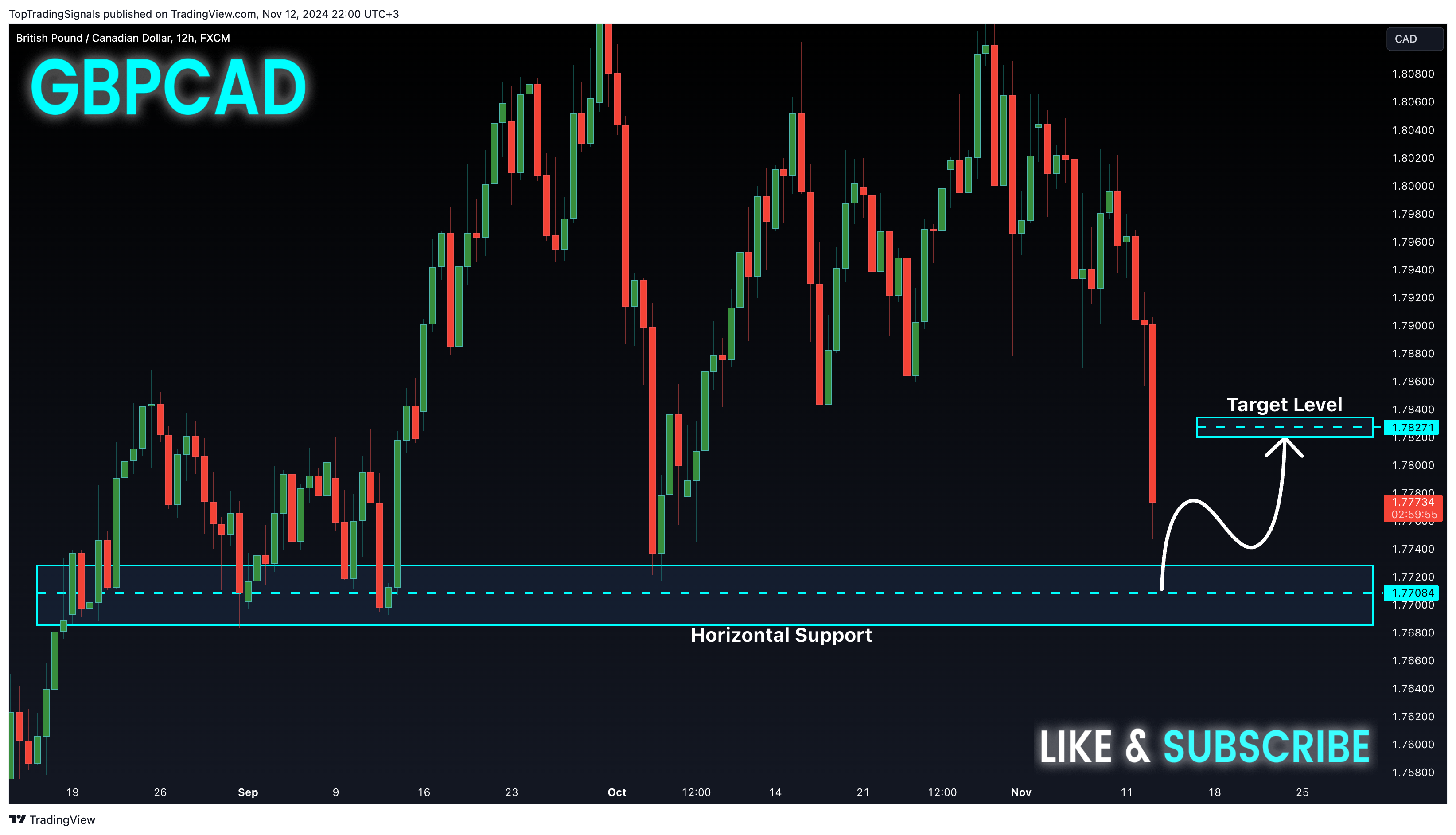 FX:GBPCAD Chart Image by TopTradingSignals