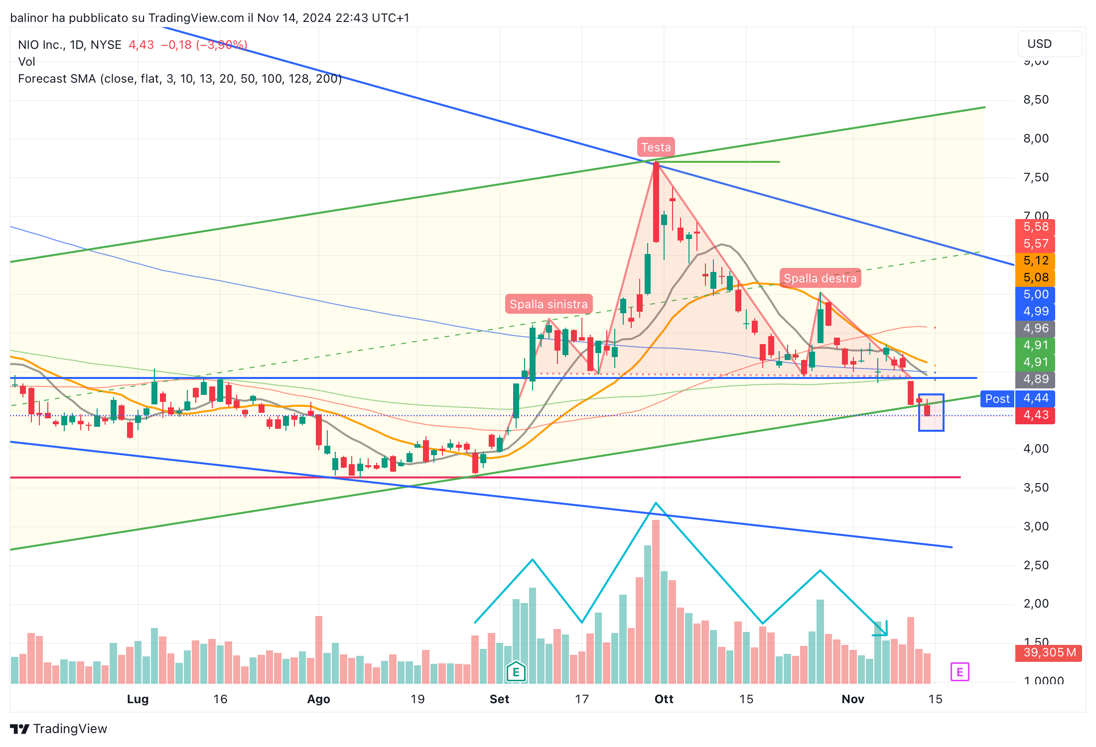 BATS:NIO Chart Image by balinor