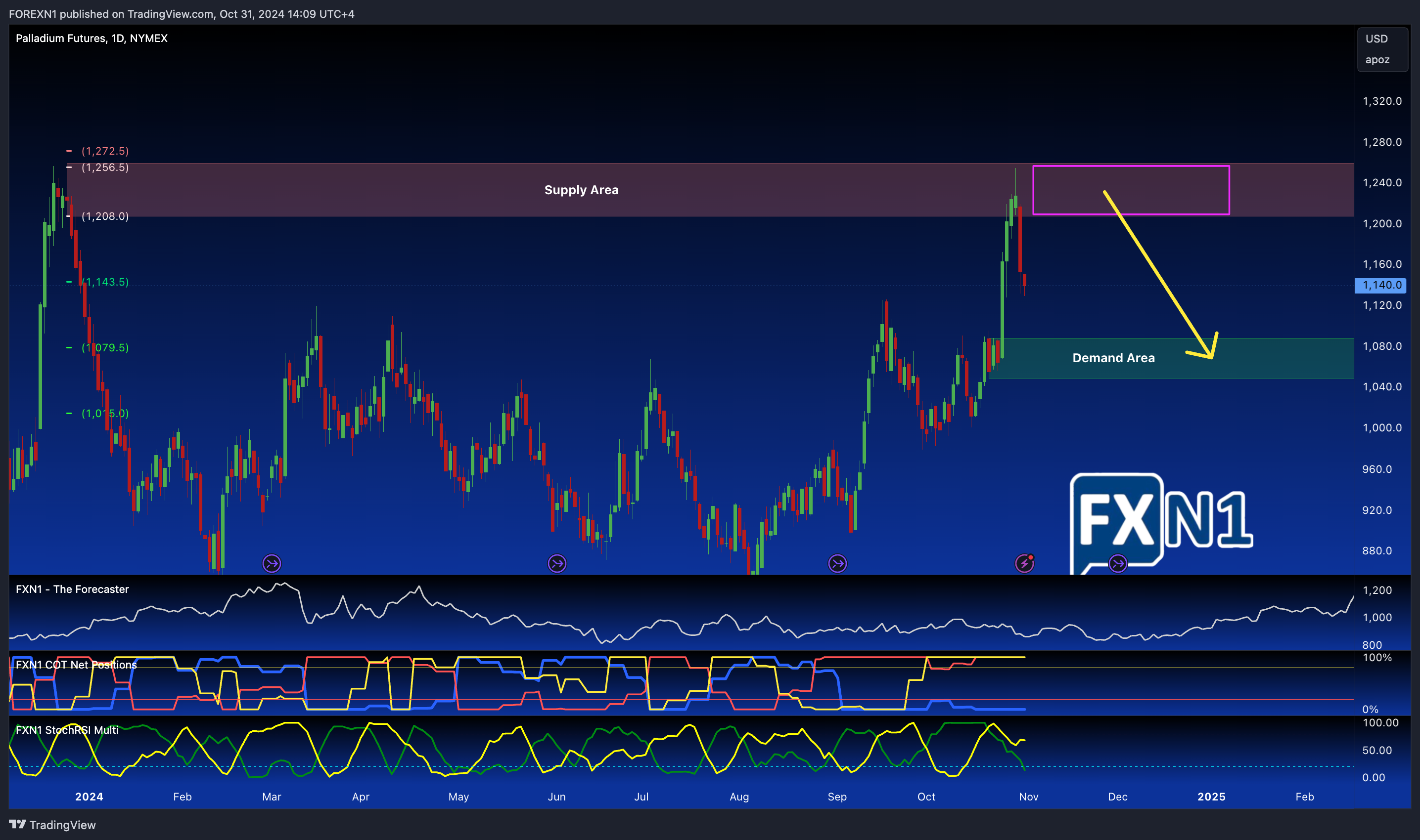 NYMEX:PA1! Chart Image by FOREXN1