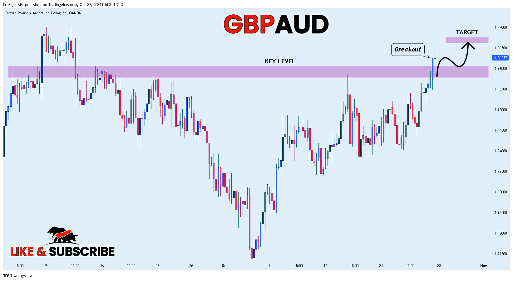 OANDA:GBPAUD Chart Image by ProSignalsFx
